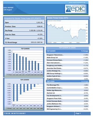 DAILY REPORT
12th August
Y O U R M I N T V I S O R Y Page 1
TOP GAINERS & LOSERS
TOP GAINER % Change
Singapore Telecommun... +1.55%
Noble Group Ltd +1.48%
Oversea-Chinese Bank... +1.29%
Olam International L... +1.24%
Hongkong Land Holdin... +1.17%
Ascendas Real Estate... +0.87%
Jardine Strategic Ho... +0.86%
DBS Group Holdings L... +0.84%
Jardine Cycle & Carr... +0.65%
Singapore Airlines L... 0.00%
TOP LOSER % Change
Thai Beverage PCL -1.56%
ComfortDelGro Corp L... -1.54%
Golden Agri-Resource... -0.94%
StarHub Ltd -0.73%
City Developments Lt... -0.60%
Singapore Press Hold... -0.48%
United Overseas Bank... -0.26%
Jardine Matheson Hol... -0.03%
Singapore Airlines L... 0.00%
SIA Engineering Co L... +0.22%
Singapore Airlines L... -1.98%
Olam International L... -1.23%
ComfortDelGro Corp L... -1.21%
Singapore Press Hold... -0.94%
Straits Times Index (STI)
ST NOBL OCBC
OLA
M
HKL
AREI
T
JS DBS JCNC SIA
% Change 1.55% 1.48% 1.29% 1.24% 1.17% 0.87% 0.86% 0.84% 0.65% 0.00%
0.00%
0.20%
0.40%
0.60%
0.80%
1.00%
1.20%
1.40%
1.60%
1.80%
TOP GAINERS
THBE
V
CD GGR STH CIT SPH UOB JM SIA
%Change -1.56 -1.54 -0.94 -0.73 -0.60 -0.48 -0.26 -0.03 0.00%
-1.80%
-1.60%
-1.40%
-1.20%
-1.00%
-0.80%
-0.60%
-0.40%
-0.20%
0.00%
TOP LOOSERS
Snapshot for Straits Times Index STI (FSSTI)
Open 3,301.90
Previous Close 3288.89
Day Range 3.300.88– 3,316.66
Year-to- Date +6.53%
1-Year +5.56%
52-Week Range 2953.01-3387.84
 