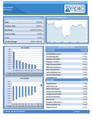 DAILY REPORT
13th August
Y O U R M I N T V I S O R Y Page 1
TOP GAINERS & LOSERS
TOP GAINER % Change
ComfortDelGro Corp L... +1.56%
Thai Beverage PCL +0.79%
Hutchison Port Holdi... +0.74%
Singapore Airlines L... +0.61%
United Overseas Bank... +0.53%
DBS Group Holdings L... +0.45%
Olam International L... +0.41%
Jardine Matheson Hol... +0.36%
Ascendas Real Estate... 0.00%
CapitaMall Trust 0.00%
TOP LOSER % Change
CapitaLand Ltd -1.19%
Noble Group Ltd -1.09%
Wilmar International... -0.93%
Oversea-Chinese Bank... -0.88%
Hongkong Land Holdin... -0.87%
Sembcorp Industries ... -0.75%
StarHub Ltd -0.73%
Singapore Telecommun... -0.51%
Sembcorp Marine Ltd 0.00%
Keppel Corp Ltd +0.18%
Singapore Airlines L... -1.98%
Olam International L... -1.23%
ComfortDelGro Corp L... -1.21%
Singapore Press Hold... -0.94%
Straits Times Index (STI)
CD THBV HPHT SIA UOB DBS
OLA
M
JM
AREI
T
CT
% Change 1.56% 0.79% 0.74% 0.61% 0.53% 0.45% 0.41% 0.36% 0.00% 0.00%
% Change 1.56% 0.79% 0.74% 0.61% 0.53% 0.45% 0.41% 0.36% 0.00% 0.00%
0.00%
0.20%
0.40%
0.60%
0.80%
1.00%
1.20%
1.40%
1.60%
1.80%
TOP GAINERS
CAPL NOBL WIL OCBC HKL SCI STH ST SMM KEP
%Change -1.19 -1.09 -0.93 -0.88 -0.87 -0.75 -0.73 -0.51 0.00% 0.18%
-1.40%
-1.20%
-1.00%
-0.80%
-0.60%
-0.40%
-0.20%
0.00%
0.20%
0.40%
TOP LOOSERS
Snapshot for Straits Times Index STI (FSSTI)
Open 3,314.90
Previous Close 3,306.45
Day Range 3.303.03-3,319.03
Year-to- Date +6.43%
1-Year +5.21%
52-Week Range 2953.01-3387.84
 