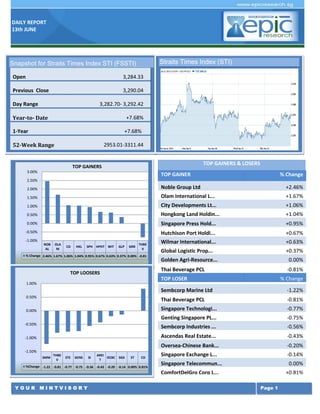 DAILY REPORT
13th JUNE
Y O U R M I N T V I S O R Y Page 1
TOP GAINERS & LOSERS
TOP GAINER % Change
Noble Group Ltd +2.46%
Olam International L... +1.67%
City Developments Lt... +1.06%
Hongkong Land Holdin... +1.04%
Singapore Press Hold... +0.95%
Hutchison Port Holdi... +0.67%
Wilmar International... +0.63%
Global Logistic Prop... +0.37%
Golden Agri-Resource... 0.00%
Thai Beverage PCL -0.81%
TOP LOSER % Change
Sembcorp Marine Ltd -1.22%
Thai Beverage PCL -0.81%
Singapore Technologi... -0.77%
Genting Singapore PL... -0.75%
Sembcorp Industries ... -0.56%
Ascendas Real Estate... -0.43%
Oversea-Chinese Bank... -0.20%
Singapore Exchange L... -0.14%
Singapore Telecommun... 0.00%
ComfortDelGro Corp L... +0.81%
Snapshot for Straits Times Index STI (FSSTI)
Open 3,284.33
Previous Close 3,290.04
Day Range 3,282.70- 3,292.42
Year-to- Date +7.68%
1-Year +7.68%
52-Week Range 2953.01-3311.44
Straits Times Index (STI)
NOB
AL
OLA
M
CD HKL SPH HPHT WIT GLP GRR
THBE
V
% Change 2.46% 1.67% 1.06% 1.04% 0.95% 0.67% 0.63% 0.37% 0.00% -0.81
-1.00%
-0.50%
0.00%
0.50%
1.00%
1.50%
2.00%
2.50%
3.00%
TOP GAINERS
SMM
THBE
V
STE GENS SI
AREI
T
OCBC SGX ST CD
%Change -1.22 -0.81 -0.77 -0.75 -0.56 -0.43 -0.20 -0.14 0.00% 0.81%
-1.50%
-1.00%
-0.50%
0.00%
0.50%
1.00%
TOP LOOSERS
 