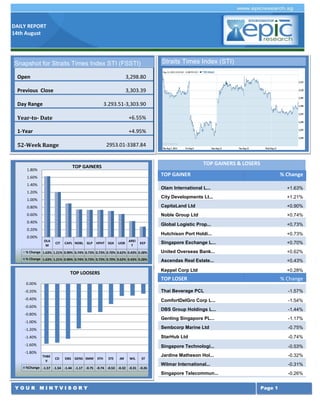DAILY REPORT
14th August
Y O U R M I N T V I S O R Y Page 1
TOP GAINERS & LOSERS
TOP GAINER % Change
Olam International L... +1.63%
City Developments Lt... +1.21%
CapitaLand Ltd +0.90%
Noble Group Ltd +0.74%
Global Logistic Prop... +0.73%
Hutchison Port Holdi... +0.73%
Singapore Exchange L... +0.70%
United Overseas Bank... +0.62%
Ascendas Real Estate... +0.43%
Keppel Corp Ltd +0.28%
TOP LOSER % Change
Thai Beverage PCL -1.57%
ComfortDelGro Corp L... -1.54%
DBS Group Holdings L... -1.44%
Genting Singapore PL... -1.17%
Sembcorp Marine Ltd -0.75%
StarHub Ltd -0.74%
Singapore Technologi... -0.53%
Jardine Matheson Hol... -0.32%
Wilmar International... -0.31%
Singapore Telecommun... -0.26%
Singapore Airlines L... -1.98%
Olam International L... -1.23%
ComfortDelGro Corp L... -1.21%
Singapore Press Hold... -0.94%
Straits Times Index (STI)
OLA
M
CIT CAPL NOBL GLP HPHT SGX UOB
AREI
T
KEP
% Change 1.63% 1.21% 0.90% 0.74% 0.73% 0.73% 0.70% 0.62% 0.43% 0.28%
% Change 1.63% 1.21% 0.90% 0.74% 0.73% 0.73% 0.70% 0.62% 0.43% 0.28%
0.00%
0.20%
0.40%
0.60%
0.80%
1.00%
1.20%
1.40%
1.60%
1.80%
TOP GAINERS
THBE
V
CD DBS GENS SMM STH STE JM WIL ST
%Change -1.57 -1.54 -1.44 -1.17 -0.75 -0.74 -0.53 -0.32 -0.31 -0.26
-1.80%
-1.60%
-1.40%
-1.20%
-1.00%
-0.80%
-0.60%
-0.40%
-0.20%
0.00%
TOP LOOSERS
Snapshot for Straits Times Index STI (FSSTI)
Open 3,298.80
Previous Close 3,303.39
Day Range 3.293.51-3,303.90
Year-to- Date +6.55%
1-Year +4.95%
52-Week Range 2953.01-3387.84
 