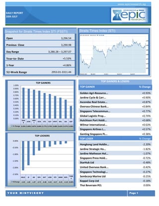 DAILY REPORT
16th JULY
Y O U R M I N T V I S O R Y Page 1
TOP GAINERS & LOSERS
TOP GAINER % Change
Golden Agri-Resource... +0.93%
Jardine Cycle & Carr... +0.90%
Ascendas Real Estate... +0.87%
Oversea-Chinese Bank... +0.84%
Singapore Telecommun... +0.77%
Global Logistic Prop... +0.74%
Hutchison Port Holdi... +0.68%
Wilmar International... +0.63%
Singapore Airlines L... +0.57%
Genting Singapore PL... +0.38%
TOP LOSER % Change
Hongkong Land Holdin... -2.20%
Jardine Strategic Ho... -1.82%
Jardine Matheson Hol... -1.07%
Singapore Press Hold... -0.72%
StarHub Ltd -0.48%
United Overseas Bank... -0.42%
Singapore Technologi... -0.27%
Sembcorp Marine Ltd -0.25%
Keppel Corp Ltd -0.18%
Thai Beverage PCL 0.00%
Singapore Airlines L... -1.98%
Olam International L... -1.23%
ComfortDelGro Corp L... -1.21%
Singapore Press Hold... -0.94%
Straits Times Index (STI)
GAA
R
JCNC
AREI
T
OCB STE GLP HPHT WIL SIA GSP
% Change 0.93% 0.90% 0.87% 0.84% 0.77% 0.74% 0.68% 0.63% 0.57% 0.38%
0.00%
0.10%
0.20%
0.30%
0.40%
0.50%
0.60%
0.70%
0.80%
0.90%
1.00%
TOP GAINERS
HKLD JS JM SPH SHT UOB STE SMM SEPL
THBE
V
%Change -2.20 -1.82 -1.07 -0.72 -0.48 -0.42 -0.27 -0.25 -0.18 0.00%
-2.50%
-2.00%
-1.50%
-1.00%
-0.50%
0.00%
TOP LOOSERS
Snapshot for Straits Times Index STI (FSSTI)
Open 3,296.54
Previous Close 3,290.98
Day Range 3,286.28 – 3,297.07
Year-to- Date +5.53%
1-Year +4.86%
52-Week Range 2953.01-3311.44
 