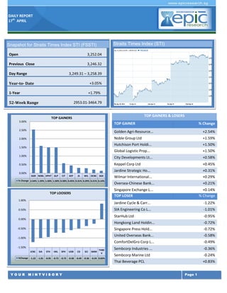 DAILY REPORT
17th
APRIL
Y O U R M I N T V I S O R Y Page 1
TOP GAINERS & LOSERS
TOP GAINER % Change
Golden Agri-Resource... +2.54%
Noble Group Ltd +1.59%
Hutchison Port Holdi... +1.50%
Global Logistic Prop... +1.50%
City Developments Lt... +0.58%
Keppel Corp Ltd +0.45%
Jardine Strategic Ho... +0.31%
Wilmar International... +0.29%
Oversea-Chinese Bank... +0.21%
Singapore Exchange L... +0.14%
TOP LOSER % Change
Jardine Cycle & Carr... -1.22%
SIA Engineering Co L... -1.01%
StarHub Ltd -0.95%
Hongkong Land Holdin... -0.72%
Singapore Press Hold... -0.72%
United Overseas Bank... -0.58%
ComfortDelGro Corp L... -0.49%
Sembcorp Industries ... -0.36%
Sembcorp Marine Ltd -0.24%
Thai Beverage PCL +0.83%
Snapshot for Straits Times Index STI (FSSTI)
Open 3,252.04
Previous Close 3,246.32
Day Range 3,249.31 – 3,258.39
Year-to- Date +3.05%
1-Year +1.79%
52-Week Range 2953.01-3464.79
Straits Times Index (STI)
GGR NOBL HPHT GLP CIT KEP JS WIL OCBC SGX
% Change 2.54% 1.59% 1.50% 1.50% 0.58% 0.45% 0.31% 0.29% 0.21% 0.14%
0.00%
0.50%
1.00%
1.50%
2.00%
2.50%
3.00%
TOP GAINERS
JCNC SIA STH HKL SPH UOB CD SCI SMM
THBE
V
%Change -1.22 -1.01 -0.95 -0.72 -0.72 -0.58 -0.49 -0.36 -0.24 0.83%
-1.50%
-1.00%
-0.50%
0.00%
0.50%
1.00%
TOP LOOSERS
 