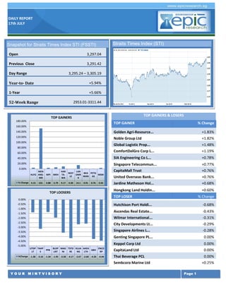 DAILY REPORT
17th JULY
Y O U R M I N T V I S O R Y Page 1
TOP GAINERS & LOSERS
TOP GAINER % Change
Golden Agri-Resource... +1.83%
Noble Group Ltd +1.82%
Global Logistic Prop... +1.48%
ComfortDelGro Corp L... +1.19%
SIA Engineering Co L... +0.78%
Singapore Telecommun... +0.77%
CapitaMall Trust +0.76%
United Overseas Bank... +0.76%
Jardine Matheson Hol... +0.68%
Hongkong Land Holdin... +0.60%
TOP LOSER % Change
Hutchison Port Holdi... -0.68%
Ascendas Real Estate... -0.43%
Wilmar International... -0.31%
City Developments Lt... -0.29%
Singapore Airlines L... -0.28%
Genting Singapore PL... 0.00%
Keppel Corp Ltd 0.00%
CapitaLand Ltd 0.00%
Thai Beverage PCL 0.00%
Sembcorp Marine Ltd +0.25%
Singapore Airlines L... -1.98%
Olam International L... -1.23%
ComfortDelGro Corp L... -1.21%
Singapore Press Hold... -0.94%
Straits Times Index (STI)
HLFG
MEN
ANG-
WB
MPI MKH
HAR
TA-
WA
NEST
LE
LAN
DMR
K
BKA
WAN
PETG
AS
MSM
% Change 4.15 152. 3.88 5.79 9.17 0.30 14.1 0.91 0.76 3.54
0.00%
20.00%
40.00%
60.00%
80.00%
100.00%
120.00%
140.00%
160.00%
180.00%
TOP GAINERS
UTDP
LT
TAHP
S
PPB
BLDP
LNT
MAG
NI
TSTO
RE
KLUA
NG
AHEA
LTH
GBH
ENCO
RP
%Change -1.38 -3.16 -1.34 -1.95 -3.58 -4.17 -2.67 -2.60 -4.26 -4.44
-5.00%
-4.50%
-4.00%
-3.50%
-3.00%
-2.50%
-2.00%
-1.50%
-1.00%
-0.50%
0.00%
TOP LOOSERS
Snapshot for Straits Times Index STI (FSSTI)
Open 3,297.04
Previous Close 3,291.42
Day Range 3,295.24 – 3,305.19
Year-to- Date +5.94%
1-Year +5.66%
52-Week Range 2953.01-3311.44
 