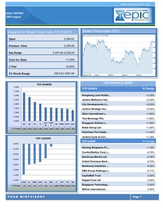 DAILY REPORT
18th August
Y O U R M I N T V I S O R Y Page 1
TOP GAINERS & LOSERS
TOP GAINER % Change
Hongkong Land Holdin... +3.35%
Jardine Matheson Hol... +2.83%
City Developments Lt... +2.25%
Jardine Strategic Ho... +2.04%
Olam International L... +1.60%
Thai Beverage PCL +1.60%
Singapore Airlines L... +1.54%
Noble Group Ltd +1.48%
Hutchison Port Holdi... +1.44%
Jardine Cycle & Carr... +1.28%
TOP LOSER % Change
Genting Singapore PL... -1.18%
ComfortDelGro Corp L... -0.79%
Sembcorp Marine Ltd -0.76%
United Overseas Bank... -0.70%
Sembcorp Industries ... -0.56%
DBS Group Holdings L... -0.11%
CapitaMall Trust 0.00%
Keppel Corp Ltd 0.00%
Singapore Technologi... 0.00%
Wilmar International... 0.00%
Singapore Airlines L... -1.98%
Olam International L... -1.23%
ComfortDelGro Corp L... -1.21%
Singapore Press Hold... -0.94%
Straits Times Index (STI)
HKL JM CIT JS
OLA
M
THBE
V
SIA NBOL HPHT JCNC
% Change 3.35% 2.83% 2.25% 2.04% 1.60% 1.60% 1.54% 1.48% 1.44% 1.28%
0.00%
0.50%
1.00%
1.50%
2.00%
2.50%
3.00%
3.50%
4.00%
TOP GAINERS
GENS CD SMM UOB SCI DBS CT KEP STE WIL
%Change -1.18 -0.79 -0.76 -0.70 -0.56 -0.11 0.00% 0.00% 0.00% 0.00%
-1.40%
-1.20%
-1.00%
-0.80%
-0.60%
-0.40%
-0.20%
0.00%
TOP LOOSERS
Snapshot for Straits Times Index STI (FSSTI)
Open 3,300.91
Previous Close 3,294.83
Day Range 3.297.06-3,318.59
Year-to- Date +7.14%
1-Year +6.83%
52-Week Range 2953.01-3387.84
 