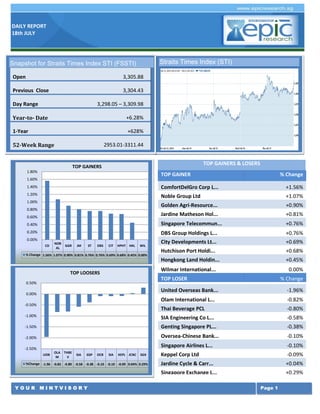DAILY REPORT
18th JULY
Y O U R M I N T V I S O R Y Page 1
TOP GAINERS & LOSERS
TOP GAINER % Change
ComfortDelGro Corp L... +1.56%
Noble Group Ltd +1.07%
Golden Agri-Resource... +0.90%
Jardine Matheson Hol... +0.81%
Singapore Telecommun... +0.76%
DBS Group Holdings L... +0.76%
City Developments Lt... +0.69%
Hutchison Port Holdi... +0.68%
Hongkong Land Holdin... +0.45%
Wilmar International... 0.00%
TOP LOSER % Change
United Overseas Bank... -1.96%
Olam International L... -0.82%
Thai Beverage PCL -0.80%
SIA Engineering Co L... -0.58%
Genting Singapore PL... -0.38%
Oversea-Chinese Bank... -0.10%
Singapore Airlines L... -0.10%
Keppel Corp Ltd -0.09%
Jardine Cycle & Carr... +0.04%
Singapore Exchange L... +0.29%
Singapore Airlines L... -1.98%
Olam International L... -1.23%
ComfortDelGro Corp L... -1.21%
Singapore Press Hold... -0.94%
Straits Times Index (STI)
CD
NOB
AL
GGR JM ST DBS CIT HPHT HKL WIL
% Change 1.56% 1.07% 0.90% 0.81% 0.76% 0.76% 0.69% 0.68% 0.45% 0.00%
0.00%
0.20%
0.40%
0.60%
0.80%
1.00%
1.20%
1.40%
1.60%
1.80%
TOP GAINERS
UOB
OLA
M
THBE
V
SIA GSP OCB SIA KEPL JCNC SGX
%Change -1.96 -0.82 -0.80 -0.58 -0.38 -0.10 -0.10 -0.09 0.04% 0.29%
-2.50%
-2.00%
-1.50%
-1.00%
-0.50%
0.00%
0.50%
TOP LOOSERS
Snapshot for Straits Times Index STI (FSSTI)
Open 3,305.88
Previous Close 3,304.43
Day Range 3,298.05 – 3,309.98
Year-to- Date +6.28%
1-Year +628%
52-Week Range 2953.01-3311.44
 