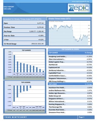 DAILY REPORT
19th JUNE
Y O U R M I N T V I S O R Y Page 1
TOP GAINERS & LOSERS
TOP GAINER % Change
Hongkong Land Holdin... +1.35%
Olam International L... +0.85%
Global Logistic Prop... +0.75%
StarHub Ltd +0.70%
CapitaLand Ltd +0.63%
Sembcorp Industries ... +0.56%
CapitaMall Trust +0.51%
ComfortDelGro Corp L... +0.40%
Singapore Telecommun... +0.26%
DBS Group Holdings L... +0.12%
TOP LOSER % Change
Hutchison Port Holdi... -2.01%
Jardine Matheson Hol... -1.47%
Golden Agri-Resource... -0.87%
Noble Group Ltd -0.72%
Singapore Airlines L... -0.67%
Wilmar International... -0.31%
Genting Singapore PL... 0.00%
Thai Beverage PCL 0.00%
Ascendas Real Estate... 0.00%
Singapore Press Hold... 0.00%
Singapore Airlines L... -1.98%
Olam International L... -1.23%
ComfortDelGro Corp L... -1.21%
Singapore Press Hold... -0.94%
Straits Times Index (STI)
HKL
OLA
M
GLP STH CAPL SMM CM CD ST DBS
% Change 1.35% 0.85% 0.75% 0.70% 0.63% 0.56% 0.51% 0.40% 0.26% 0.12%
0.00%
0.20%
0.40%
0.60%
0.80%
1.00%
1.20%
1.40%
1.60%
TOP GAINERS
HPHT JM
GAA
R
NOB
AL
SIA WIT GENS
THBE
V
ASREI
T
SPH
%Change -2.01 -1.47 -0.87 -0.72 -0.67 -0.31 0.00% 0.00% 0.00% 0.00%
-2.50%
-2.00%
-1.50%
-1.00%
-0.50%
0.00%
TOP LOOSERS
Snapshot for Straits Times Index STI (FSSTI)
Open 3,277.14
Previous Close 3,274.44
Day Range 3,269.77 – 3,282.40
Year-to- Date +5.06%
1-Year +4.62%
52-Week Range 2953.01-3311.44
 