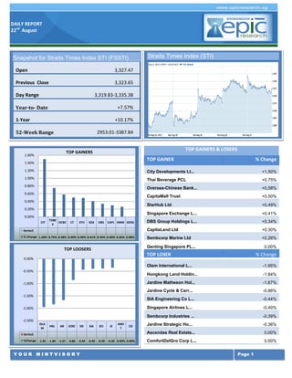 DAILY REPORT 
22nd August 
Y O U R M I N T V I S O R Y 
Page 1 
TOP GAINERS & LOSERS TOP GAINER % Change City Developments Lt... +1.50% 
Thai Beverage PCL 
+0.75% Oversea-Chinese Bank... +0.58% 
CapitaMall Trust 
+0.50% StarHub Ltd +0.49% 
Singapore Exchange L... 
+0.41% DBS Group Holdings L... +0.34% 
CapitaLand Ltd 
+0.30% Sembcorp Marine Ltd +0.26% 
Genting Singapore PL... 
0.00% TOP LOSER % Change 
Olam International L... -1.95% 
Hongkong Land Holdin... 
-1.84% Jardine Matheson Hol... -1.67% 
Jardine Cycle & Carr... 
-0.86% SIA Engineering Co L... -0.44% 
Singapore Airlines L... 
-0.40% Sembcorp Industries ... -0.39% 
Jardine Strategic Ho... 
-0.36% Ascendas Real Estate... 0.00% 
ComfortDelGro Corp L... 
0.00% Singapore Airlines L... -1.98% 
Olam International L... 
-1.23% ComfortDelGro Corp L... -1.21% 
Singapore Press Hold... 
-0.94% Straits Times Index (STI) 
CIT 
THBEV 
OCBC 
CT 
STH 
SGX 
DBS 
CAPL 
SMM 
GENS 
Series2 
% Change 
1.50% 
0.75% 
0.58% 
0.50% 
0.49% 
0.41% 
0.34% 
0.30% 
0.26% 
0.00% 
0.00% 
0.20% 
0.40% 
0.60% 
0.80% 
1.00% 
1.20% 
1.40% 
1.60% 
TOP GAINERS 
OLAM 
HKL 
JM 
JCNC 
SIE 
SIA 
SCI 
JS 
AREIT 
CD 
Series2 
%Change 
-1.95 
-1.84 
-1.67 
-0.86 
-0.44 
-0.40 
-0.39 
-0.36 
0.00% 
0.00% 
-2.50% 
-2.00% 
-1.50% 
-1.00% 
-0.50% 
0.00% 
TOP LOOSERSSnapshot for Straits Times Index STI (FSSTI) Open 3,327.47 Previous Close 3,323.65 Day Range 3,319.83-3,335.38 Year-to- Date +7.57% 1-Year +10.17% 52-Week Range 2953.01-3387.84 
 