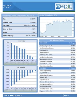DAILY REPORT
22nd
APRIL
Y O U R M I N T V I S O R Y Page 1
TOP GAINERS & LOSERS
TOP GAINER % Change
Genting Singapore PL... +1.14%
ComfortDelGro Corp L... +0.98%
CapitaLand Ltd +0.94%
Noble Group Ltd +0.80%
Hutchison Port Holdi... +0.74%
Sembcorp Industries ... +0.74%
Wilmar International... +0.29%
Singapore Technologi... +0.25%
Jardine Cycle & Carr... +0.12%
Olam International L... 0.00%
TOP LOSER % Change
Global Logistic Prop... -1.09%
CapitaMall Trust -1.00%
Golden Agri-Resource... -0.82%
StarHub Ltd -0.72%
Keppel Corp Ltd -0.55%
Oversea-Chinese Bank... -0.52%
SIA Engineering Co L... -0.40%
DBS Group Holdings L... -0.24%
United Overseas Bank... -0.18%
Singapore Airlines L... -0.10%
Snapshot for Straits Times Index STI (FSSTI)
Open 3,260.78
Previous Close 3,253.80
Day Range 3,250.91 – 3,264.21
Year-to- Date +3.13%
1-Year +1.79%
52-Week Range 2953.01-3464.79
Straits Times Index (STI)
GENS CD CAPL NOBL HPHT SCI WIL ST JCNC
OLA
M
% Change 1.14% 0.98% 0.94% 0.80% 0.74% 0.74% 0.29% 0.25% 0.12% 0.00%
0.00%
0.20%
0.40%
0.60%
0.80%
1.00%
1.20%
TOP GAINERS
GLP CT GGR STH KEP OCBC SIE DBS UOB SIA
%Change -1.09 -1.00 -0.82 -0.72 -0.55 -0.52 -0.40 -0.24 -0.18 -0.10
-1.20%
-1.00%
-0.80%
-0.60%
-0.40%
-0.20%
0.00%
TOP LOOSERS
 