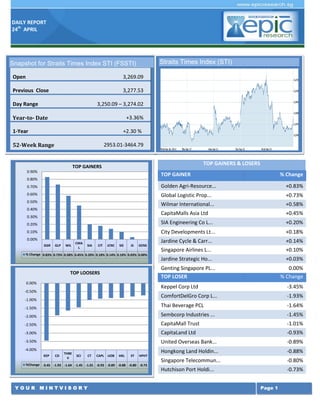 DAILY REPORT
24th
APRIL
Y O U R M I N T V I S O R Y Page 1
TOP GAINERS & LOSERS
TOP GAINER % Change
Golden Agri-Resource... +0.83%
Global Logistic Prop... +0.73%
Wilmar International... +0.58%
CapitaMalls Asia Ltd +0.45%
SIA Engineering Co L... +0.20%
City Developments Lt... +0.18%
Jardine Cycle & Carr... +0.14%
Singapore Airlines L... +0.10%
Jardine Strategic Ho... +0.03%
Genting Singapore PL... 0.00%
TOP LOSER % Change
Keppel Corp Ltd -3.45%
ComfortDelGro Corp L... -1.93%
Thai Beverage PCL -1.64%
Sembcorp Industries ... -1.45%
CapitaMall Trust -1.01%
CapitaLand Ltd -0.93%
United Overseas Bank... -0.89%
Hongkong Land Holdin... -0.88%
Singapore Telecommun... -0.80%
Hutchison Port Holdi... -0.73%
Snapshot for Straits Times Index STI (FSSTI)
Open 3,269.09
Previous Close 3,277.53
Day Range 3,250.09 – 3,274.02
Year-to- Date +3.36%
1-Year +2.30 %
52-Week Range 2953.01-3464.79
Straits Times Index (STI)
GGR GLP WIL
CMA
L
SIA CIT JCNC SIE JS GENS
% Change 0.83% 0.73% 0.58% 0.45% 0.20% 0.18% 0.14% 0.10% 0.03% 0.00%
0.00%
0.10%
0.20%
0.30%
0.40%
0.50%
0.60%
0.70%
0.80%
0.90%
TOP GAINERS
KEP CD
THBE
V
SCI CT CAPL UOB HKL ST HPHT
%Change -3.45 -1.93 -1.64 -1.45 -1.01 -0.93 -0.89 -0.88 -0.80 -0.73
-4.00%
-3.50%
-3.00%
-2.50%
-2.00%
-1.50%
-1.00%
-0.50%
0.00%
TOP LOOSERS
 