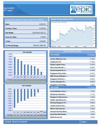 DAILY REPORT
25th
August
Y O U R M I N T V I S O R Y Page 1
TOP GAINERS & LOSERS
TOP GAINER % Change
Jardine Matheson Hol... +1.36%
CapitaLand Ltd +1.20%
Global Logistic Prop... +1.07%
Olam International L... +0.80%
City Developments Lt... +0.79%
Singapore Press Hold... +0.73%
DBS Group Holdings L... +0.67%
Singapore Airlines L... +0.50%
Jardine Strategic Ho... +0.25%
Singapore Technologi... 0.00%
TOP LOSER % Change
ComfortDelGro Corp L... -1.57%
Sembcorp Industries ... -1.17%
Singapore Telecommun... -1.03%
Golden Agri-Resource... -0.97%
Genting Singapore PL... -0.80%
Jardine Cycle & Carr... -0.65%
Wilmar International... -0.63%
Oversea-Chinese Bank... -0.29%
Ascendas Real Estate... 0.00%
Noble Group Ltd 0.00%
Singapore Airlines L... -1.98%
Olam International L... -1.23%
ComfortDelGro Corp L... -1.21%
Singapore Press Hold... -0.94%
Straits Times Index (STI)
JM CAPL GLP
OLA
M
CIT SPH DBS SIA JS STE
% Change 1.36% 1.20% 1.07% 0.80% 0.79% 0.73% 0.67% 0.50% 0.25% 0.00%
0.00%
0.20%
0.40%
0.60%
0.80%
1.00%
1.20%
1.40%
1.60%
TOP GAINERS
CD SCI ST GGR GENS JCSC WIL OCBC
AREI
T
NOBL
%Change -1.57 -1.17 -1.03 -0.97 -0.80 -0.65 -0.63 -0.29 0.00% 0.00%
-1.80%
-1.60%
-1.40%
-1.20%
-1.00%
-0.80%
-0.60%
-0.40%
-0.20%
0.00%
TOP LOOSERS
Snapshot for Straits Times Index STI (FSSTI)
Open 3,332.23
Previous Close 3,324.09
Day Range 3,325.50-3,337.11
Year-to- Date +7.61%
1-Year +10.91%
52-Week Range 2953.01-3387.84
 