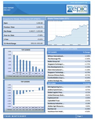 DAILY REPORT
25th JULY
Y O U R M I N T V I S O R Y Page 1
TOP GAINERS & LOSERS
TOP GAINER % Change
Wilmar International... +2.48%
Thai Beverage PCL +2.40%
Noble Group Ltd +1.77%
Singapore Exchange L... +1.72%
City Developments Lt... +1.63%
Olam International L... +1.58%
Singapore Technologi... +0.79%
Oversea-Chinese Bank... +0.73%
ComfortDelGro Corp L... +0.39%
Jardine Strategic Ho... +0.36%
TOP LOSER % Change
SIA Engineering Co L... -2.73%
Jardine Cycle & Carr... -0.75%
Global Logistic Prop... -0.72%
United Overseas Bank... -0.62%
CapitaLand Ltd -0.30%
CapitaMall Trust -0.25%
Sembcorp Industries ... -0.18%
Golden Agri-Resource... 0.00%
StarHub Ltd +0.48%
Hutchison Port Holdi... +0.68%
Singapore Airlines L... -1.98%
Olam International L... -1.23%
ComfortDelGro Corp L... -1.21%
Singapore Press Hold... -0.94%
Straits Times Index (STI)
WIL
THBE
V
NOB
AL
SGX CD
OLA
M
ST OCBC CD JS
% Change 2.48% 2.40% 1.77% 1.72% 1.63% 1.58% 0.79% 0.73% 0.39% 0.36%
0.00%
0.50%
1.00%
1.50%
2.00%
2.50%
3.00%
TOP GAINERS
SIA JCNC GLP UOB CAPL CM SMM GAAR STH HPHT
%Change -2.73 -0.75 -0.72 -0.62 -0.30 -0.25 -0.18 0.00% 0.48% 0.68%
-3.00%
-2.50%
-2.00%
-1.50%
-1.00%
-0.50%
0.00%
0.50%
1.00%
TOP LOOSERS
Snapshot for Straits Times Index STI (FSSTI)
Open 3,346.88
Previous Close 3,340.70
Day Range 3,34217 – 3,353.89
Year-to- Date +7.60%
1-Year +5.61%
52-Week Range 2953.01-3353.89
 