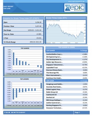 DAILY REPORT
25th JUNE
Y O U R M I N T V I S O R Y Page 1
TOP GAINERS & LOSERS
TOP GAINER % Change
ComfortDelGro Corp L... +2.88%
SIA Engineering Co L... +1.60%
City Developments Lt... +1.07%
Golden Agri-Resource... +0.89%
Singapore Telecommun... +0.79%
CapitaMall Trust +0.25%
Oversea-Chinese Bank... 0.00%
Thai Beverage PCL 0.00%
Olam International L... -0.41%
Hutchison Port Holdi... -0.69%
TOP LOSER % Change
Hongkong Land Holdin... -1.05%
Ascendas Real Estate... -0.87%
Global Logistic Prop... -0.37%
Noble Group Ltd -0.36%
CapitaLand Ltd -0.31%
StarHub Ltd -0.24%
DBS Group Holdings L... -0.24%
Jardine Cycle & Carr... -0.23%
Genting Singapore PL... 0.00%
Singapore Technologi... +0.52%
Singapore Airlines L... -1.98%
Olam International L... -1.23%
ComfortDelGro Corp L... -1.21%
Singapore Press Hold... -0.94%
Straits Times Index (STI)
CD SIA CID
GAA
R
ST CM OCBC
THBE
V
OLA
M
HPHT
% Change 2.88% 1.60% 1.07% 0.89% 0.79% 0.25% 0.00% 0.00% -0.41 -0.69
-1.00%
-0.50%
0.00%
0.50%
1.00%
1.50%
2.00%
2.50%
3.00%
3.50%
TOP GAINERS
HKL
AREI
T
GLP
NOB
AL
CAPL STH DBS JCNC GENS STE
%Change -1.05 -0.87 -0.37 -0.36 -0.31 -0.24 -0.24 -0.23 0.00% 0.52%
-1.20%
-1.00%
-0.80%
-0.60%
-0.40%
-0.20%
0.00%
0.20%
0.40%
0.60%
TOP LOOSERS
Snapshot for Straits Times Index STI (FSSTI)
Open 3,258.28
Previous Close 3,257.40
Day Range 3,953.01 – 3,311.44
Year-to- Date +4.58%
1-Year +9.41%
52-Week Range 2953.01-3311.44
 