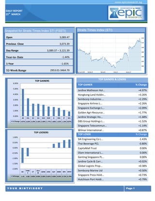 DAILY REPORT
25th
MARCH
Y O U R M I N T V I S O R Y Page 1
TOP GAINERS & LOSERS
TOP GAINER % Change
Jardine Matheson Hol... +4.97%
Hongkong Land Holdin... +3.26%
Sembcorp Industries ... +2.29%
Singapore Airlines L... +2.26%
Singapore Exchange L... +2.09%
Golden Agri-Resource... +1.77%
Jardine Strategic Ho... +1.68%
DBS Group Holdings L... +1.52%
Singapore Telecommun... +1.14%
Wilmar International... +0.87%
TOP LOSER % Change
SIA Engineering Co L... -1.43%
Thai Beverage PCL -0.80%
CapitaMall Trust 0.00%
Olam International L... 0.00%
Genting Singapore PL... 0.00%
Jardine Cycle & Carr... +0.02%
Global Logistic Prop... +0.38%
Sembcorp Marine Ltd +0.50%
Singapore Press Hold... +0.73%
Hutchison Port Holdi... +0.79%
Snapshot for Straits Times Index STI (FSSTI)
Open 3,089.47
Previous Close 3,073.39
Day Range 3,089.37 – 3,121.39
Year-to- Date -1.44%
1-Year -1.65%
52-Week Range 2953.01-3464.79
Straits Times Index (STI)
JM HKL SCI SIA SGX GGR JS DBS ST WIL
% Change 4.97% 3.26% 2.29% 2.26% 2.09% 1.77% 1.68% 1.52% 1.14% 0.87%
0.00%
1.00%
2.00%
3.00%
4.00%
5.00%
6.00%
TOP GAINERS
SIE
THBE
V
CT
OLA
M
GENS JCNC GLP SMM SPH HPHT
%Change -1.43 -0.80 0.00% 0.00% 0.00% 0.02% 0.38% 0.50% 0.73% 0.79%
-2.00%
-1.50%
-1.00%
-0.50%
0.00%
0.50%
1.00%
TOP LOOSERS
 