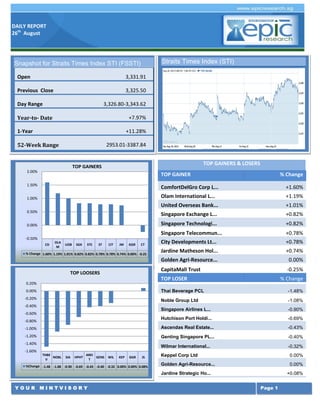 DAILY REPORT 
26th August 
Y O U R M I N T V I S O R Y 
Page 1 
TOP GAINERS & LOSERS TOP GAINER % Change ComfortDelGro Corp L... +1.60% 
Olam International L... 
+1.19% United Overseas Bank... +1.01% 
Singapore Exchange L... 
+0.82% Singapore Technologi... +0.82% 
Singapore Telecommun... 
+0.78% City Developments Lt... +0.78% 
Jardine Matheson Hol... 
+0.74% Golden Agri-Resource... 0.00% 
CapitaMall Trust 
-0.25% TOP LOSER % Change 
Thai Beverage PCL -1.48% 
Noble Group Ltd 
-1.08% Singapore Airlines L... -0.90% 
Hutchison Port Holdi... 
-0.69% Ascendas Real Estate... -0.43% 
Genting Singapore PL... 
-0.40% Wilmar International... -0.32% 
Keppel Corp Ltd 
0.00% Golden Agri-Resource... 0.00% 
Jardine Strategic Ho... 
+0.08% Singapore Airlines L... -1.98% 
Olam International L... 
-1.23% ComfortDelGro Corp L... -1.21% 
Singapore Press Hold... 
-0.94% Straits Times Index (STI) 
CD 
OLAM 
UOB 
SGX 
STE 
ST 
CIT 
JM 
GGR 
CT 
% Change 
1.60% 
1.19% 
1.01% 
0.82% 
0.82% 
0.78% 
0.78% 
0.74% 
0.00% 
-0.25 
-0.50% 
0.00% 
0.50% 
1.00% 
1.50% 
2.00% 
TOP GAINERS 
THBEV 
NOBL 
SIA 
HPHT 
AREIT 
GENS 
WIL 
KEP 
GGR 
JS 
%Change 
-1.48 
-1.08 
-0.90 
-0.69 
-0.43 
-0.40 
-0.32 
0.00% 
0.00% 
0.08% 
-1.60% 
-1.40% 
-1.20% 
-1.00% 
-0.80% 
-0.60% 
-0.40% 
-0.20% 
0.00% 
0.20% 
TOP LOOSERSSnapshot for Straits Times Index STI (FSSTI) Open 3,331.91 Previous Close 3,325.50 Day Range 3,326.80-3,343.62 Year-to- Date +7.97% 1-Year +11.28% 52-Week Range 2953.01-3387.84 
 