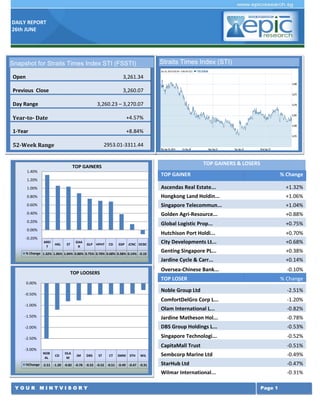DAILY REPORT
26th JUNE
Y O U R M I N T V I S O R Y Page 1
TOP GAINERS & LOSERS
TOP GAINER % Change
Ascendas Real Estate... +1.32%
Hongkong Land Holdin... +1.06%
Singapore Telecommun... +1.04%
Golden Agri-Resource... +0.88%
Global Logistic Prop... +0.75%
Hutchison Port Holdi... +0.70%
City Developments Lt... +0.68%
Genting Singapore PL... +0.38%
Jardine Cycle & Carr... +0.14%
Oversea-Chinese Bank... -0.10%
TOP LOSER % Change
Noble Group Ltd -2.51%
ComfortDelGro Corp L... -1.20%
Olam International L... -0.82%
Jardine Matheson Hol... -0.78%
DBS Group Holdings L... -0.53%
Singapore Technologi... -0.52%
CapitaMall Trust -0.51%
Sembcorp Marine Ltd -0.49%
StarHub Ltd -0.47%
Wilmar International... -0.31%
Singapore Airlines L... -1.98%
Olam International L... -1.23%
ComfortDelGro Corp L... -1.21%
Singapore Press Hold... -0.94%
Straits Times Index (STI)
AREI
T
HKL ST
GAA
R
GLP HPHT CD GSP JCNC OCBC
% Change 1.32% 1.06% 1.04% 0.88% 0.75% 0.70% 0.68% 0.38% 0.14% -0.10
-0.20%
0.00%
0.20%
0.40%
0.60%
0.80%
1.00%
1.20%
1.40%
TOP GAINERS
NOB
AL
CD
OLA
M
JM DBS ST CT SMM STH WIL
%Change -2.51 -1.20 -0.82 -0.78 -0.53 -0.52 -0.51 -0.49 -0.47 -0.31
-3.00%
-2.50%
-2.00%
-1.50%
-1.00%
-0.50%
0.00%
TOP LOOSERS
Snapshot for Straits Times Index STI (FSSTI)
Open 3,261.34
Previous Close 3,260.07
Day Range 3,260.23 – 3,270.07
Year-to- Date +4.57%
1-Year +8.84%
52-Week Range 2953.01-3311.44
 
