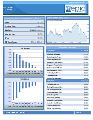 DAILY REPORT
27th
August
Y O U R M I N T V I S O R Y Page 1
TOP GAINERS & LOSERS
TOP GAINER % Change
Singapore Airlines L... +1.20%
Global Logistic Prop... +1.06%
Golden Agri-Resource... +0.98%
Hongkong Land Holdin... +0.57%
Singapore Press Hold... +0.48%
Oversea-Chinese Bank... +0.40%
SIA Engineering Co L... +0.22%
Jardine Cycle & Carr... +0.09%
CapitaMall Trust 0.00%
United Overseas Bank... -0.04%
TOP LOSER % Change
Thai Beverage PCL -2.26%
Genting Singapore PL... -2.02%
City Developments Lt... -1.26%
Jardine Matheson Hol... -0.80%
Noble Group Ltd -0.73%
DBS Group Holdings L... -0.67%
Singapore Telecommun... -0.51%
Ascendas Real Estate... -0.43%
ComfortDelGro Corp L... 0.00%
Wilmar International... 0.00%
Singapore Airlines L... -1.98%
Olam International L... -1.23%
ComfortDelGro Corp L... -1.21%
Singapore Press Hold... -0.94%
Straits Times Index (STI)
SIA GLP GGR HKL SPH OCBC SIE JCNC CT UOB
% Change 1.20% 1.06% 0.98% 0.57% 0.48% 0.40% 0.22% 0.09% 0.00% -0.04
-0.20%
0.00%
0.20%
0.40%
0.60%
0.80%
1.00%
1.20%
1.40%
TOP GAINERS
THBE
V
GENS CIT JM NOBL DBS ST
AREI
T
CD WIL
%Change -2.26 -2.02 -1.26 -0.80 -0.73 -0.67 -0.51 -0.43 0.00% 0.00%
-2.50%
-2.00%
-1.50%
-1.00%
-0.50%
0.00%
TOP LOOSERS
Snapshot for Straits Times Index STI (FSSTI)
Open 3,325.76
Previous Close 3,330.28
Day Range 3,321.59-3,335.54
Year-to- Date +7.75%
1-Year +11.11%
52-Week Range 2953.01-3387.84
 
