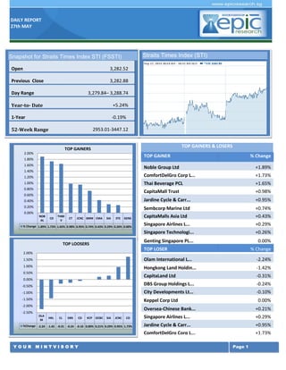 DAILY REPORT
27th MAY
Y O U R M I N T V I S O R Y Page 1
TOP GAINERS & LOSERS
TOP GAINER % Change
Noble Group Ltd +1.89%
ComfortDelGro Corp L... +1.73%
Thai Beverage PCL +1.65%
CapitaMall Trust +0.98%
Jardine Cycle & Carr... +0.95%
Sembcorp Marine Ltd +0.74%
CapitaMalls Asia Ltd +0.43%
Singapore Airlines L... +0.29%
Singapore Technologi... +0.26%
Genting Singapore PL... 0.00%
TOP LOSER % Change
Olam International L... -2.24%
Hongkong Land Holdin... -1.42%
CapitaLand Ltd -0.31%
DBS Group Holdings L... -0.24%
City Developments Lt... -0.10%
Keppel Corp Ltd 0.00%
Oversea-Chinese Bank... +0.21%
Singapore Airlines L... +0.29%
Jardine Cycle & Carr... +0.95%
ComfortDelGro Corp L... +1.73%
Snapshot for Straits Times Index STI (FSSTI)
Open 3,282.52
Previous Close 3,282.88
Day Range 3,279.84– 3,288.74
Year-to- Date +5.24%
1-Year -0.19%
52-Week Range 2953.01-3447.12
Straits Times Index (STI)
v
NOB
AL
CD
THBE
V
CT JCNC SMM CMA SIA STE GENS
% Change 1.89% 1.73% 1.65% 0.98% 0.95% 0.74% 0.43% 0.29% 0.26% 0.00%
0.00%
0.20%
0.40%
0.60%
0.80%
1.00%
1.20%
1.40%
1.60%
1.80%
2.00%
TOP GAINERS
OLA
M
HKL CL DBS CD KCP OCBC SIA JCNC CD
%Change -2.24 -1.42 -0.31 -0.24 -0.10 0.00% 0.21% 0.29% 0.95% 1.73%
-2.50%
-2.00%
-1.50%
-1.00%
-0.50%
0.00%
0.50%
1.00%
1.50%
2.00%
TOP LOOSERS
 