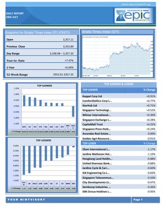 DAILY REPORT
28th JULY
Y O U R M I N T V I S O R Y Page 1
TOP GAINERS & LOSERS
TOP GAINER % Change
Keppel Corp Ltd +0.91%
ComfortDelGro Corp L... +0.77%
StarHub Ltd +0.71%
Singapore Technologi... +0.52%
Wilmar International... +0.30%
Singapore Exchange L... +0.28%
CapitaMall Trust +0.25%
Singapore Press Hold... +0.24%
Ascendas Real Estate... 0.00%
Golden Agri-Resource... -0.91%
TOP LOSER % Change
Olam International L... -1.17%
Jardine Matheson Hol... -1.10%
Hongkong Land Holdin... -0.88%
United Overseas Bank... -0.88%
Jardine Cycle & Carr... -0.60%
SIA Engineering Co L... -0.60%
Singapore Telecommun... -0.50%
City Developments Lt... -0.47%
Sembcorp Industries ... -0.36%
DBS Group Holdings L... -0.06%
Singapore Airlines L... -1.98%
Olam International L... -1.23%
ComfortDelGro Corp L... -1.21%
Singapore Press Hold... -0.94%
Straits Times Index (STI)
KEPL CD STH STH WIL SGX CM SPH
AREI
T
GAA
R
% Change 0.91% 0.77% 0.71% 0.52% 0.30% 0.28% 0.25% 0.24% 0.00% -0.91
-1.50%
-1.00%
-0.50%
0.00%
0.50%
1.00%
1.50%
TOP GAINERS
OLA
M
JM HKLD UOB JCNC SIA ST CD SMM DBS
%Change -1.17 -1.10 -0.88 -0.88 -0.60 -0.60 -0.50 -0.47 -0.36 -0.06
-1.40%
-1.20%
-1.00%
-0.80%
-0.60%
-0.40%
-0.20%
0.00%
TOP LOOSERS
Snapshot for Straits Times Index STI (FSSTI)
Open 3,357.11
Previous Close 3,353.89
Day Range 3,338.98 – 3,357.35
Year-to- Date +7.47%
1-Year +6.69%
52-Week Range 2953.01-3357.35
 