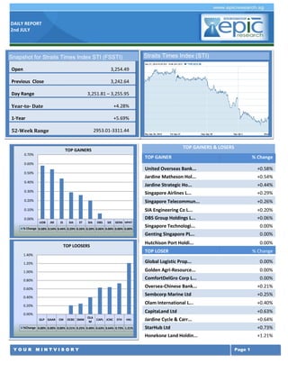 DAILY REPORT
2nd JULY
Y O U R M I N T V I S O R Y Page 1
TOP GAINERS & LOSERS
TOP GAINER % Change
United Overseas Bank... +0.58%
Jardine Matheson Hol... +0.54%
Jardine Strategic Ho... +0.44%
Singapore Airlines L... +0.29%
Singapore Telecommun... +0.26%
SIA Engineering Co L... +0.20%
DBS Group Holdings L... +0.06%
Singapore Technologi... 0.00%
Genting Singapore PL... 0.00%
Hutchison Port Holdi... 0.00%
TOP LOSER % Change
Global Logistic Prop... 0.00%
Golden Agri-Resource... 0.00%
ComfortDelGro Corp L... 0.00%
Oversea-Chinese Bank... +0.21%
Sembcorp Marine Ltd +0.25%
Olam International L... +0.40%
CapitaLand Ltd +0.63%
Jardine Cycle & Carr... +0.64%
StarHub Ltd +0.73%
Hongkong Land Holdin... +1.21%
Singapore Airlines L... -1.98%
Olam International L... -1.23%
ComfortDelGro Corp L... -1.21%
Singapore Press Hold... -0.94%
Straits Times Index (STI)
UOB JM JS SIA ST SIA DBS SIE GENS HPHT
% Change 0.58% 0.54% 0.44% 0.29% 0.26% 0.20% 0.06% 0.00% 0.00% 0.00%
0.00%
0.10%
0.20%
0.30%
0.40%
0.50%
0.60%
0.70%
TOP GAINERS
GLP GAAR CM OCBC SMM
OLA
M
CAPL JCNC STH HKL
%Change 0.00% 0.00% 0.00% 0.21% 0.25% 0.40% 0.63% 0.64% 0.73% 1.21%
0.00%
0.20%
0.40%
0.60%
0.80%
1.00%
1.20%
1.40%
TOP LOOSERS
Snapshot for Straits Times Index STI (FSSTI)
Open 3,254.49
Previous Close 3,242.64
Day Range 3,251.81 – 3,255.95
Year-to- Date +4.28%
1-Year +5.69%
52-Week Range 2953.01-3311.44
 