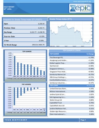 DAILY REPORT
30th
APRIL
Y O U R M I N T V I S O R Y Page 1
TOP GAINERS & LOSERS
TOP GAINER % Change
Thai Beverage PCL +1.74%
Hongkong Land Holdin... +1.16%
Global Logistic Prop... +1.09%
StarHub Ltd +0.98%
Singapore Airlines L... +0.98%
Singapore Press Hold... +0.96%
Sembcorp Marine Ltd +0.75%
DBS Group Holdings L... +0.72%
ComfortDelGro Corp L... +0.47%
Sembcorp Industries ... +0.37%
TOP LOSER % Change
United Overseas Bank... -4.34%
Wilmar International... -2.58%
Jardine Cycle & Carr... -2.02%
SIA Engineering Co L... -1.43%
Noble Group Ltd -0.80%
CapitaMall Trust -0.76%
CapitaMalls Asia Ltd -0.45%
Jardine Matheson Hol... -0.31%
Golden Agri-Resource... 0.00%
Olam International L... 0.00%
Snapshot for Straits Times Index STI (FSSTI)
Open 3,230.34
Previous Close 3,242.71
Day Range 3,222.77 – 3,238.78
Year-to- Date +3.33%
1-Year -0.59%
52-Week Range 2953.01-3464.79
Straits Times Index (STI)
THBV HKL GLP STH SIA SPH SMM DBS CD SCI
% Change 1.74% 1.16% 1.09% 0.98% 0.98% 0.96% 0.75% 0.72% 0.47% 0.37%
0.00%
0.20%
0.40%
0.60%
0.80%
1.00%
1.20%
1.40%
1.60%
1.80%
2.00%
TOP GAINERS
UOB WIL JCNC SIE NOBL CT CMA JM GGR
OLA
M
%Change -4.34 -2.58 -2.02 -1.43 -0.80 -0.76 -0.45 -0.31 0.00% 0.00%
-5.00%
-4.50%
-4.00%
-3.50%
-3.00%
-2.50%
-2.00%
-1.50%
-1.00%
-0.50%
0.00%
TOP LOOSERS
 