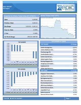 DAILY REPORT
5th August
Y O U R M I N T V I S O R Y Page 1
TOP GAINERS & LOSERS
TOP GAINER % Change
Jardine Strategic Ho... +0.87%
Jardine Matheson Hol... +0.86%
Thai Beverage PCL +0.81%
ComfortDelGro Corp L... +0.78%
Jardine Cycle & Carr... +0.09%
Global Logistic Prop... 0.00%
Genting Singapore PL... 0.00%
Hongkong Land Holdin... 0.00%
CapitaLand Ltd -0.87%
Golden Agri-Resource... -0.93%
TOP LOSER % Change
Singapore Telecommun... -3.49%
Hutchison Port Holdi... -2.80%
SIA Engineering Co L... -1.28%
Olam International L... -1.22%
City Developments Lt... -1.15%
DBS Group Holdings L... -1.04%
United Overseas Bank... -1.04%
CapitaMall Trust -0.76%
Noble Group Ltd -0.71%
Oversea-Chinese Bank... -0.60%
Singapore Airlines L... -1.98%
Olam International L... -1.23%
ComfortDelGro Corp L... -1.21%
Singapore Press Hold... -0.94%
Straits Times Index (STI)
JS JM
THBE
V
CD JCNC GLP GSP HKLD CAPL
GAA
R
% Change 0.87% 0.86% 0.81% 0.78% 0.09% 0.00% 0.00% 0.00% -0.87 -0.93
-1.20%
-1.00%
-0.80%
-0.60%
-0.40%
-0.20%
0.00%
0.20%
0.40%
0.60%
0.80%
1.00%
TOP GAINERS
ST HPHT SIA
OLA
M
CID DBS
UOB
C
CM
NOB
AL
OCBC
%Change -3.49 -2.80 -1.28 -1.22 -1.15 -1.04 -1.04 -0.76 -0.71 -0.60
-4.00%
-3.50%
-3.00%
-2.50%
-2.00%
-1.50%
-1.00%
-0.50%
0.00%
TOP LOOSERS
Snapshot for Straits Times Index STI (FSSTI)
Open 3,339.85
Previous Close 3,344.42
Day Range 3,313.91 – 3,341.12
Year-to- Date +6.90%
1-Year +5.48%
52-Week Range 2953.01-3387.84
 
