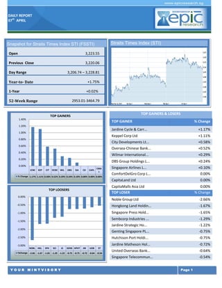 DAILY REPORT
07th
APRIL
Y O U R M I N T V I S O R Y Page 1
TOP GAINERS & LOSERS
TOP GAINER % Change
Jardine Cycle & Carr... +1.17%
Keppel Corp Ltd +1.11%
City Developments Lt... +0.58%
Oversea-Chinese Bank... +0.52%
Wilmar International... +0.29%
DBS Group Holdings L... +0.24%
Singapore Airlines L... +0.10%
ComfortDelGro Corp L... 0.00%
CapitaLand Ltd 0.00%
CapitaMalls Asia Ltd 0.00%
TOP LOSER % Change
Noble Group Ltd -2.66%
Hongkong Land Holdin... -1.67%
Singapore Press Hold... -1.65%
Sembcorp Industries ... -1.29%
Jardine Strategic Ho... -1.22%
Genting Singapore PL... -0.75%
Hutchison Port Holdi... -0.75%
Jardine Matheson Hol... -0.72%
United Overseas Bank... -0.64%
Singapore Telecommun... -0.54%
Snapshot for Straits Times Index STI (FSSTI)
Open 3,223.55
Previous Close 3,220.06
Day Range 3,206.74 – 3,228.81
Year-to- Date +1.75%
1-Year +0.02%
52-Week Range 2953.01-3464.79
Straits Times Index (STI)
JCNC KEP CIT OCBC WIL DBS SIA CD CAPL
CMA
L
% Change 1.17% 1.11% 0.58% 0.52% 0.29% 0.24% 0.10% 0.00% 0.00% 0.00%
0.00%
0.20%
0.40%
0.60%
0.80%
1.00%
1.20%
1.40%
TOP GAINERS
NOBL HKL SPH SCI JS GENS HPHT JM UOB ST
%Change -2.66 -1.67 -1.65 -1.29 -1.22 -0.75 -0.75 -0.72 -0.64 -0.54
-3.00%
-2.50%
-2.00%
-1.50%
-1.00%
-0.50%
0.00%
TOP LOOSERS
 
