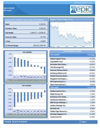 DAILY REPORT
8th August
Y O U R M I N T V I S O R Y Page 1
TOP GAINERS & LOSERS
TOP GAINER % Change
Global Logistic Prop... +1.11%
CapitaMall Trust +1.02%
Ascendas Real Estate... +0.87%
Thai Beverage PCL +0.79%
Oversea-Chinese Bank... +0.69%
Sembcorp Marine Ltd +0.25%
United Overseas Bank... +0.18%
Singapore Exchange L... +0.14%
SIA Engineering Co L... -0.22%
Olam International L... -0.82%
TOP LOSER % Change
Jardine Cycle & Carr... -2.15%
Noble Group Ltd -1.44%
Hutchison Port Holdi... -1.44%
Sembcorp Industries ... -1.29%
DBS Group Holdings L... -1.25%
Jardine Strategic Ho... -0.99%
StarHub Ltd -0.96%
Golden Agri-Resource... -0.93%
Genting Singapore PL... -0.76%
CapitaLand Ltd +0.30%
Singapore Airlines L... -1.98%
Olam International L... -1.23%
ComfortDelGro Corp L... -1.21%
Singapore Press Hold... -0.94%
Straits Times Index (STI)
GLP CT
AREI
T
THBE
V
OCBC SMM UOB SGX SIA
OLA
M
% Change 1.11% 1.02% 0.87% 0.79% 0.69% 0.25% 0.18% 0.14% -0.22 -0.82
-1.00%
-0.50%
0.00%
0.50%
1.00%
1.50%
TOP GAINERS
JCNC
NOB
AL
HPHT SCI DBS JS STH GGR GSP CAPL
%Change -2.15 -1.44 -1.44 -1.29 -1.25 -0.99 -0.96 -0.93 -0.76 0.30%
-2.50%
-2.00%
-1.50%
-1.00%
-0.50%
0.00%
0.50%
TOP LOOSERS
Snapshot for Straits Times Index STI (FSSTI)
Open 3,316.35
Previous Close 3,320.23
Day Range 3,304.57 – 3,3196.57
Year-to- Date +6.77%
1-Year +5.80%
52-Week Range 2953.01-3387.84
 