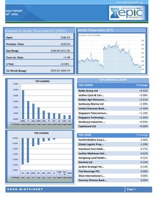 DAILY REPORT
09th
APRIL
Y O U R M I N T V I S O R Y Page 1
TOP GAINERS & LOSERS
TOP GAINER % Change
Noble Group Ltd +4.92%
Jardine Cycle & Carr... +3.08%
Golden Agri-Resource... +2.61%
Sembcorp Marine Ltd +1.99%
United Overseas Bank... +1.44%
Singapore Telecommun... +1.10%
Singapore Technologi... +1.03%
Sembcorp Industries ... +0.93%
CapitaLand Ltd +0.68%
TOP LOSER % Change
ComfortDelGro Corp L... -2.46%
Global Logistic Prop... -2.29%
Hutchison Port Holdi... -0.77%
Jardine Matheson Hol... -0.62%
Hongkong Land Holdin... -0.31%
StarHub Ltd -0.24%
Jardine Strategic Ho... -0.14%
Thai Beverage PCL 0.00%
Olam International L... 0.00%
Oversea-Chinese Bank... 0.00%
Snapshot for Straits Times Index STI (FSSTI)
Open 3186.43
Previous Close 3193.56
Day Range 3189.09-3211.96
Year-to- Date +1.48
1-Year +0.46%
52-Week Range 2953.01-3464.79
Straits Times Index (STI)
NOBL JC GGR SMM UOB ST STE SCI CAPL SIA
% Change 4.92% 3.08% 2.61% 1.99% 1.44% 1.10% 1.03% 0.93% 0.68% 0.68%
0.00%
1.00%
2.00%
3.00%
4.00%
5.00%
6.00%
TOP GAINERS
CD GLP HPHT JM HKL STH JS
THBE
V
OLA
M
OCBC
%Change -2.46 -2.29 -0.77 -0.62 -0.31 -0.24 -0.14 0.00% 0.00% 0.00%
-3.00%
-2.50%
-2.00%
-1.50%
-1.00%
-0.50%
0.00%
TOP LOOSERS
 