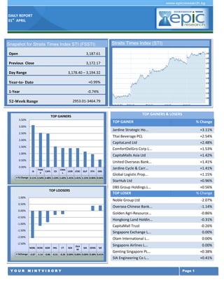 DAILY REPORT
01st
APRIL
Y O U R M I N T V I S O R Y Page 1
TOP GAINERS & LOSERS
TOP GAINER % Change
Jardine Strategic Ho... +3.11%
Thai Beverage PCL +2.54%
CapitaLand Ltd +2.48%
ComfortDelGro Corp L... +1.53%
CapitaMalls Asia Ltd +1.42%
United Overseas Bank... +1.41%
Jardine Cycle & Carr... +1.41%
Global Logistic Prop... +1.15%
StarHub Ltd +0.96%
DBS Group Holdings L... +0.56%
TOP LOSER % Change
Noble Group Ltd -2.07%
Oversea-Chinese Bank... -1.14%
Golden Agri-Resource... -0.86%
Hongkong Land Holdin... -0.31%
CapitaMall Trust -0.26%
Singapore Exchange L... 0.00%
Olam International L... 0.00%
Singapore Airlines L... 0.00%
Genting Singapore PL... +0.38%
SIA Engineering Co L... +0.41%
Snapshot for Straits Times Index STI (FSSTI)
Open 3,187.61
Previous Close 3,172.17
Day Range 3,178.40 – 3,194.32
Year-to- Date +0.99%
1-Year -0.74%
52-Week Range 2953.01-3464.79
Straits Times Index (STI)
JS
THBE
V
CAPL CD
CMA
L
UOB JCNC GLP STH DBS
% Change 3.11% 2.54% 2.48% 1.53% 1.42% 1.41% 1.41% 1.15% 0.96% 0.56%
0.00%
0.50%
1.00%
1.50%
2.00%
2.50%
3.00%
3.50%
TOP GAINERS
NOBL OCBC GGR HKL CT SGX
OLA
M
SIA GENS SIE
%Change -2.07 -1.14 -0.86 -0.31 -0.26 0.00% 0.00% 0.00% 0.38% 0.41%
-2.50%
-2.00%
-1.50%
-1.00%
-0.50%
0.00%
0.50%
1.00%
TOP LOOSERS
 