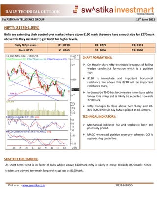 DAILY TECHNICAL OUTLOOK
SWASTIKA INTELLIGENCE GROUP 19th
June 2015
Visit us at: - www.swastika.co.in 0731-6688005
Bulls are extending their control over market where above 8190 mark they may have smooth ride for 8270mark
above this they are likely to get boost for higher levels.
NIFTY: 8175(+1.03%)
STRATEGY FOR TRADERS:
As short term trend is in favor of bulls where above 8190mark nifty is likely to move towards 8270mark; hence
traders are advised to remain long with stop loss at 8150mark.
Daily Nifty Levels R1: 8190 R2: 8270 R3: 8333
Pivot: 8155 S1: 8160 S2: 8090 S3: 8060
CHART FORMATIONS:
 On Hourly chart nifty witnessed breakout of falling
wedge candlestick formation which is a positive
sign.
 8190 is immediate and important horizontal
resistance line above this 8270 will be important
resistance mark.
 In downside 7940 has become near term base while
below this sharp cut is likely to expected towards
7750mark.
 Nifty manages to close above both 9-day and 20-
day EMA while 50-day SMA is placed at 8310mark.
TECHNICAL INDICATORS:
 Mechanical indicator RSI and stochastic both are
positively poised.
 MACD witnessed positive crossover whereas CCI is
approaching centerline.
 