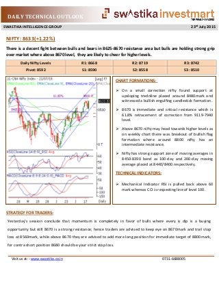 DAILY TECHNICAL OUTLOOK
SWASTIKA INTELLIGENCE GROUP 23rd
July 2015
Visit us at: - www.swastika.co.in 0731-6688005
There is a decent fight between bulls and bears in 8625-8670 resistance area but bulls are holding strong grip
over market where above 8670 level, they are likely to cheer for higher levels.
NIFTY: 8633(+1.22%)
STRATEGY FOR TRADERS:
Yesterday’s session conclude that momentum is completely in favor of bulls where every is dip is a buying
opportunity but still 8670 is a strong resistance; hence traders are advised to keep eye on 8670mark and trail stop
loss at 8560mark, while above 8670 they are advised to add more long position for immediate target of 8800mark,
for contra short position 8680 should be your strict stop loss.
Daily Nifty Levels R1: 8668 R2: 8719 R3: 8742
Pivot: 8592 S1: 8590 S2: 8558 S3: 8510
CHART FORMATIONS:
 On a small correction nifty found support at
upsloping trednline placed around 8480mark and
witnessed a bullish engulfing candlestick formation.
 8670 is immediate and critical resistance which is
61.8% retracement of correction from 9119-7940
level.
 Above 8670 nifty may head towards higher levels as
on weekly chart there was breakout of bullish flag
formation where around 8800 nifty has an
intermediate resistance.
 Nifty has strong support zone of moving averages in
8450-8390 band as 100-day and 200-day moving
average placed at 8440/8400 respectively.
TECHNICAL INDICATORS:
 Mechanical Indicator RSI is pulled back above 60
mark whereas CCI is respecting line of level 100.
 