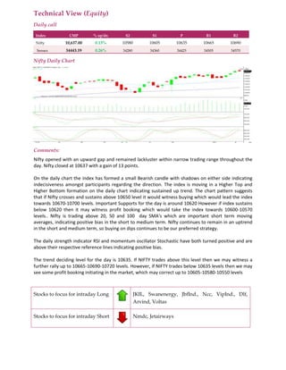 Technical View (Equity)
Daily call
Index CMP % up/dn S2 S1 P R1 R2
Nifty 10,637.00 0.13% 10580 10605 10635 10665 10690
Sensex 34443.19 0.26% 34280 34360 34425 34505 34570
Nifty Daily Chart
Comments:
Nifty opened with an upward gap and remained lackluster within narrow trading range throughout the
day. Nifty closed at 10637 with a gain of 13 points.
On the daily chart the index has formed a small Bearish candle with shadows on either side indicating
indecisiveness amongst participants regarding the direction. The index is moving in a Higher Top and
Higher Bottom formation on the daily chart indicating sustained up trend. The chart pattern suggests
that if Nifty crosses and sustains above 10650 level it would witness buying which would lead the index
towards 10670-10700 levels. Important Supports for the day is around 10620 However if index sustains
below 10620 then it may witness profit booking which would take the index towards 10600-10570
levels.. Nifty is trading above 20, 50 and 100 day SMA's which are important short term moving
averages, indicating positive bias in the short to medium term. Nifty continues to remain in an uptrend
in the short and medium term, so buying on dips continues to be our preferred strategy.
The daily strength indicator RSI and momentum oscillator Stochastic have both turned positive and are
above their respective reference lines indicating positive bias.
The trend deciding level for the day is 10635. If NIFTY trades above this level then we may witness a
further rally up to 10665-10690-10720 levels. However, if NIFTY trades below 10635 levels then we may
see some profit booking initiating in the market, which may correct up to 10605-10580-10550 levels
Stocks to focus for intraday Long JKIL, Swanenergy, JbfInd., Ncc, VipInd., Dlf,
Arvind, Voltas
Stocks to focus for intraday Short Nmdc, Jetairways
 