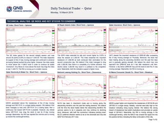 TECHNICAL ANALYSIS: QE INDEX AND KEY STOCKS TO CONSIDER
QE Index: Short-Term – Upmove

Al Rayan Islamic Index: Short-Term – Upmove

Qatar Insurance: Short-Term – Upmove

The QE Index gained for the second straight session and rose
around 35 points (0.30%) to close at 11,642.04. The index respected
its support of the 21-day moving average and continued to advance
as buying interest pushed the price higher. However, the index needs
to move above the 11,660.0 level in order to continue its bullish
momentum. Any failure to move above this level may drag the index
to test 11,605.73. The RSI is moving up in a bullish manner.

The QERI Index extended its rally and moved higher by 0.63% to
close the session at 3,393.40. The index breached the important
resistance of 3,382.68 as bulls continued their domination for the
second consecutive day. We believe if the index manages to cling
onto 3,382.68, then there is a possibility of a further advance. Any
decline below 3,382.68 may result in a pullback to the congestion
zone. Meanwhile, both the indicators support a higher move.

QATI cleared the important resistance of QR65.68 after surpassing
the 21-day moving average on Thursday. Moreover, the stock has
been trading along the ascending trendline over the past few days
and is gradually gaining strength. We believe the stock may now
approach the QR66.90 level as it has little resistance until then.
However, a dip below QR65.68 may pull the stock to test the 21-day
moving average. Meanwhile, the RSI is moving up.

Qatar Electricity & Water Co.: Short-Term – Upmove

National Leasing Holding Co.: Short-Term – Downmove

Al Meera Consumer Goods Co.: Short-Term – Breakout

QEWS penetrated above the resistances of the 21-day moving
average and QR170.91 in a single trading session. We believe if the
stock manages to hold onto QR170.91 on a closing basis, then a
continuous rise toward QR174.36 is possible. However, any retreat
below QR170.91 may drag the stock to test its 21-day moving
average. Meanwhile, the RSI has rejected the mid-line and is moving
up toward the overbought territory.

NLCS has been in downtrend mode and is moving along the
descending trendline over the past few trading sessions. We believe
until the time the stock trades below this descending trendline the
upmove seems to be in jeopardy and may continue its declining
trend. Moreover, with both the momentum indicators pointing down
NLCS’ preferred direction seems to be on the downside and may test
QR27.52 (February 2011 low).

MERS surged higher and breached the resistances of QR154.90 and
QR159.0 in a single swoop. Notably, volumes were also high on the
breakout indicating rising buying interest. We believe this strong
breach of resistances has bullish implications and provides an upside
target of QR164.0. Meanwhile, the RSI is moving strongly in the
overbought territory, while the MACD has crossed the signal line into
the positive territory indicating the likely continuation of this rally.
Page 1 of 2

 