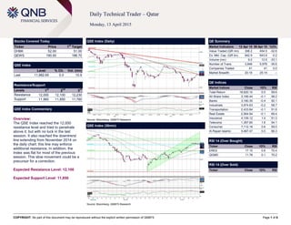 COPYRIGHT: No part of this document may be reproduced without the explicit written permission of QNBFS Page 1 of 6
Daily Technical Trader – Qatar
Monday, 13 April 2015
Stocks Covered Today
Ticker Price 1
st
Target
DHBK 52.00 51.00
QEWS 190.00 186.70
QSE Index
Level % Ch. Vol. (mn)
Last 11,982.65 0.0 10.9
Resistance/Support
Levels 1
st
2
nd
3
rd
Resistance 12,000 12,100 12,230
Support 11,960 11,850 11,760
QSE Index Commentary
Overview:
The QSE Index reached the 12,000
resistance level and tried to penetrate
above it; but with no luck in the last
session. It also reached the downtrend
line extending from November 2014 on
the daily chart; this line may enforce
additional resistance. In addition, the
Index was flat for most of the previous
session. This slow movement could be a
precursor for a correction.
Expected Resistance Level: 12,100
Expected Support Level: 11,850
QSE Index (Daily)
Source: Bloomberg, QNBFS Research
QE Summary
Market Indicators 12 Apr 15 09 Apr 15 %Ch.
Value Traded (QR mn) 306.2 454.5 -32.6
Ex. Mkt. Cap. (QR bn) 642.9 643.9 -0.2
Volume (mn) 9.0 13.5 -33.1
Number of Trans. 3,848 5,979 -35.6
Companies Traded 41 41 0.0
Market Breadth 20:19 25:14 –
QE Indices
Market Indices Close 1D% RSI
Total Return 18,620.10 0.0 59.6
All Share Index 3,195.44 -0.1 58.2
Banks 3,180.35 -0.4 50.1
Industrials 3,974.63 -0.2 58.7
Transportation 2,433.84 -0.1 51.6
Real Estate 2,564.94 -0.1 69.4
Insurance 4,109.12 1.4 51.0
Telecoms 1,357.60 1.6 54.1
Consumer 7,112.16 0.6 59.0
Al Rayan Islamic 4,467.47 0.0 66.3
RSI 14 (Over Bought)
Ticker Close 1D% RSI
ERES 17.10 0.6 70.4
QGMD 11.78 0.1 70.2
RSI 14 (Over Sold)
Ticker Close 1D% RSI
QSE Index (30min)
Source: Bloomberg, QNBFS Research
 