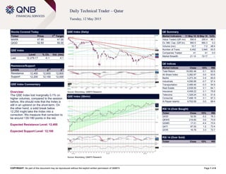 COPYRIGHT: No part of this document may be reproduced without the explicit written permission of QNBFS Page 1 of 6
Daily Technical Trader – Qatar
Tuesday, 12 May 2015
Stocks Covered Today
Ticker Price 1
st
Target
MARK 47.95 47.00
QIGD 52.50 50.00
QSE Index
Level % Ch. Vol. (mn)
Last 12,279.17 -0.1 4.1
Resistance/Support
Levels 1
st
2
nd
3
rd
Resistance 12,400 12,600 12,800
Support 12,200 12,100 12,000
QSE Index Commentary
Overview:
The QSE Index lost marginally 0.1% on
higher volumes, compared to the session
before. We should note that the Index is
still in an uptrend on the short-term. On
the other hand, a solid break below
12,250 might take the Index into a
correction. We measure that correction to
be around 130-180 points in the red.
Expected Resistance Level: 12,400
Expected Support Level: 12,100
QSE Index (Daily)
Source: Bloomberg, QNBFS Research
QE Summary
Market Indicators 11 May 15 10 May 15 %Ch.
Value Traded (QR mn) 500.8 255.4 96.1
Ex. Mkt. Cap. (QR bn) 660.0 660.3 0.0
Volume (mn) 10.7 7.2 48.4
Number of Trans. 6,452 3,945 63.5
Companies Traded 41 41 0.0
Market Breadth 21:14 19:17 –
QE Indices
Market Indices Close 1D% RSI
Total Return 19,082.48 -0.1 62.6
All Share Index 3,282.97 0.0 63.6
Banks 3,273.34 0.4 60.9
Industrials 4,056.99 -0.7 57.4
Transportation 2,489.40 -0.3 54.9
Real Estate 2,638.50 0.1 64.1
Insurance 4,408.22 0.1 75.8
Telecoms 1,328.24 -0.3 51.6
Consumer 7,458.15 0.1 67.3
Al Rayan Islamic 4,702.09 0.0 69.4
RSI 14 (Over Bought)
Ticker Close 1D% RSI
QIGD 52.50 -0.2 78.3
QEWS 216.60 0.0 73.9
QGMD 17.21 -4.4 73.4
QATI 87.00 1.2 73.4
QOIS 16.79 3.3 72.7
RSI 14 (Over Sold)
Ticker Close 1D% RSI
QSE Index (30min)
Source: Bloomberg, QNBFS Research
 