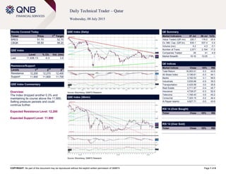COPYRIGHT: No part of this document may be reproduced without the explicit written permission of QNBFS Page 1 of 6
Daily Technical Trader – Qatar
Wednesday, 08 July 2015
Stocks Covered Today
Ticker Price 1
st
Target
BRES 51.70 52.70
CBQK 55.50 56.20
QSE Index
Level % Ch. Vol. (mn)
Last 11,936.13 -0.3 3.6
Resistance/Support
Levels 1
st
2
nd
3
rd
Resistance 12,200 12,270 12,400
Support 11,900 11,800 11,700
QSE Index Commentary
Overview:
The Index dropped another 0.3% and
maintaining its course above the 11,900.
Selling pressure persists and could
continue further.
Expected Resistance Level: 12,200
Expected Support Level: 11,900
QSE Index (Daily)
Source: Bloomberg, QNBFS Research
QE Summary
Market Indicators 07 Jul 06 Jul %Ch.
Value Traded (QR mn) 220.7 176.0 25.4
Ex. Mkt. Cap. (QR bn) 635.1 637.4 -0.4
Volume (mn) 4.2 4.3 -3.1
Number of Trans. 2,571 2,194 17.2
Companies Traded 39 41 -4.9
Market Breadth 16:19 10:25 –
QE Indices
Market Indices Close 1D% RSI
Total Return 18,553.01 -0.3 43.9
All Share Index 3,195.61 -0.3 44.1
Banks 3,162.53 0.1 49.4
Industrials 3,835.66 -0.9 39.5
Transportation 2,425.59 0.0 35.8
Real Estate 2,711.97 -0.4 45.7
Insurance 4,728.07 -0.3 52.6
Telecoms 1,165.43 0.5 40.2
Consumer 7,323.15 -0.2 44.4
Al Rayan Islamic 4,627.71 -0.5 43.9
RSI 14 (Over Bought)
Ticker Close 1D% RSI
RSI 14 (Over Sold)
Ticker Close 1D% RSI
QSE Index (30min)
Source: Bloomberg, QNBFS Research
 