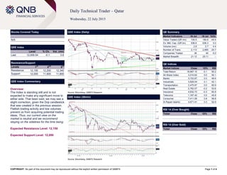 COPYRIGHT: No part of this document may be reproduced without the explicit written permission of QNBFS Page 1 of 4
Daily Technical Trader – Qatar
Wednesday, 22 July 2015
Stocks Covered Today
N/A
QSE Index
Level % Ch. Vol. (mn)
Last 12,009.54 -0.1 3.8
Resistance/Support
Levels 1
st
2
nd
3
rd
Resistance 12,150 12,200 12,340
Support 12,000 11,900 11,800
QSE Index Commentary
Overview:
The Index is standing still and is not
expected to make any significant move to
either side. That been said, we may see a
slight correction, given the Doji candlestick
that was created in the previous session.
Flattish trading activity and low volumes
prevent us from acquiring potential trading
ideas. Thus, our current view on the
market is neutral and we recommend
staying on the sidelines for the time being.
Expected Resistance Level: 12,150
Expected Support Level: 12,000
QSE Index (Daily)
Source: Bloomberg, QNBFS Research
QE Summary
Market Indicators 16 Jul 15 Jul %Ch.
Value Traded (QR mn) 100.5 180.9 -44.4
Ex. Mkt. Cap. (QR bn) 636.6 636.3 0.0
Volume (mn) 2.8 2.7 4.4
Number of Trans. 2,113 2,665 -20.7
Companies Traded 38 40 -5.0
Market Breadth 21:13 25:11 –
QE Indices
Market Indices Close 1D% RSI
Total Return 18,667.10 -0.1 50.2
All Share Index 3,210.62 0.0 50.1
Banks 3,153.87 0.0 49.4
Industrials 3,828.04 0.1 42.1
Transportation 2,475.87 0.0 60.9
Real Estate 2,762.07 -0.2 53.6
Insurance 4,832.73 -0.3 60.8
Telecoms 1,167.42 0.0 45.8
Consumer 7,411.09 0.8 56.8
Al Rayan Islamic 4,671.41 0.3 52.9
RSI 14 (Over Bought)
Ticker Close 1D% RSI
RSI 14 (Over Sold)
Ticker Close 1D% RSI
QSE Index (30min)
Source: Bloomberg, QNBFS Research
 