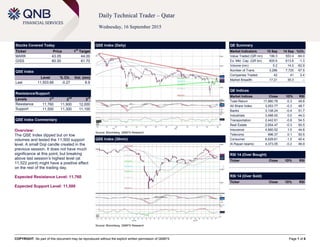 COPYRIGHT: No part of this document may be reproduced without the explicit written permission of QNBFS Page 1 of 6
Daily Technical Trader – Qatar
Wednesday, 16 September 2015
Stocks Covered Today
Ticker Price 1
st
Target
MARK 43.05 44.00
GISS 60.30 61.70
QSE Index
Level % Ch. Vol. (mn)
Last 11,503.66 -0.27 6.9
Resistance/Support
Levels 1
st
2
nd
3
rd
Resistance 11,760 11,900 12,000
Support 11,500 11,300 11,100
QSE Index Commentary
Overview:
The QSE Index dipped but on low
volumes and tested the 11,500 support
level. A small Doji candle created in the
previous session. It does not have much
significance at this point, but breaking
above last session’s highest level (at
11,522 point) might have a positive effect
on the rest of the trading day.
Expected Resistance Level: 11,760
Expected Support Level: 11,500
QSE Index (Daily)
Source: Bloomberg, QNBFS Research
QE Summary
Market Indicators 15 Sep 14 Sep %Ch.
Value Traded (QR mn) 199.3 553.4 -64.0
Ex. Mkt. Cap. (QR bn) 605.6 613.6 -1.3
Volume (mn) 5.2 14.0 -62.9
Number of Trans. 3,286 7,725 -57.5
Companies Traded 42 41 2.4
Market Breadth 17:21 35:3 –
QE Indices
Market Indices Close 1D% RSI
Total Return 17,880.78 -0.3 49.8
All Share Index 3,053.77 -0.3 48.7
Banks 3,108.24 -0.4 51.7
Industrials 3,488.00 0.0 44.0
Transportation 2,442.61 -0.8 54.5
Real Estate 2,654.47 -0.3 50.5
Insurance 4,560.52 1.0 44.8
Telecoms 996.37 0.1 50.5
Consumer 6,629.61 -1.0 40.4
Al Rayan Islamic 4,373.05 -0.2 46.9
RSI 14 (Over Bought)
Ticker Close 1D% RSI
RSI 14 (Over Sold)
Ticker Close 1D% RSI
QSE Index (30min)
Source: Bloomberg, QNBFS Research
 