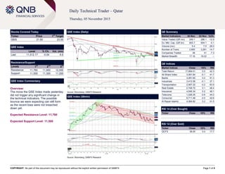 COPYRIGHT: No part of this document may be reproduced without the explicit written permission of QNBFS Page 1 of 5
Daily Technical Trader – Qatar
Thursday, 05 November 2015
Stocks Covered Today
Ticker Price 1
st
Target
DBIS 21.60 23.00
QSE Index
Level % Ch. Vol. (mn)
Last 11,512.17 -0.04 6.6
Resistance/Support
Levels 1
st
2
nd
3
rd
Resistance 11,760 11,900 12,000
Support 11,500 11,300 11,200
QSE Index Commentary
Overview:
The move the QSE Index made yesterday
did not trigger any significant change in
the technical indicators. The possible
bounce we were expecting can still form
as the recent lows were not breached
down yet.
Expected Resistance Level: 11,760
Expected Support Level: 11,500
QSE Index (Daily)
Source: Bloomberg, QNBFS Research
QE Summary
Market Indicators 04 Nov 03 Nov %Ch.
Value Traded (QR mn) 249.1 286.1 -12.9
Ex. Mkt. Cap. (QR bn) 603.7 604.1 -0.1
Volume (mn) 5.4 7.5 -28.0
Number of Trans. 2,800 3,281 -14.7
Companies Traded 38 41 -7.3
Market Breadth 17:16 16:22 –
QE Indices
Market Indices Close 1D% RSI
Total Return 17,894.01 0.0 42.3
All Share Index 3,061.84 -0.1 41.7
Banks 3,081.60 0.0 41.3
Industrials 3,412.56 -0.1 37.1
Transportation 2,567.22 -0.2 63.9
Real Estate 2,748.72 0.1 48.4
Insurance 4,546.34 0.2 46.1
Telecoms 1,026.35 -0.6 44.0
Consumer 6,711.46 -0.5 42.6
Al Rayan Islamic 4,364.82 0.2 41.5
RSI 14 (Over Bought)
Ticker Close 1D% RSI
RSI 14 (Over Sold)
Ticker Close 1D% RSI
QCFS 38.00 0.0 17.7
QSE Index (30min)
Source: Bloomberg, QNBFS Research
 