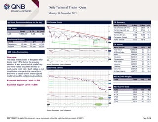 COPYRIGHT: No part of this document may be reproduced without the explicit written permission of QNBFS Page 1 of 4
Daily Technical Trader – Qatar
Monday, 16 November 2015
No Stock Recommendations for the Day
QSE Index
Level % Ch. Vol. (mn)
Last 10,860.28 0.28 5.2
Resistance/Support
Levels 1
st
2
nd
3
rd
Resistance 10,900 11,200 11,300
Support 10,600 10,500 10,300
QSE Index Commentary
Overview:
The QSE Index closed in the green after
losing over 1.5% during the previous
session. It was some sort of a relief rally
and relief rallies should be treated as
such, just a relief rally. Such rallies do not
constitute a change in the overall trend;
the trend is clearly down. These upticks
might be used to exit previous positions.
Expected Resistance Level: 10,900
Expected Support Level: 10,600
QSE Index (Daily)
Source: Bloomberg, QNBFS Research
QE Summary
Market Indicators 15 Nov 12 Nov %Ch.
Value Traded (QR mn) 215.2 289.6 -25.7
Ex. Mkt. Cap. (QR bn) 571.0 570.4 0.1
Volume (mn) 5.4 6.1 -11.6
Number of Trans. 3,383 4,066 -16.8
Companies Traded 39 39 0.0
Market Breadth 15:22 15:19 –
QE Indices
Market Indices Close 1D% RSI
Total Return 16,880.75 0.3 22.3
All Share Index 2,896.62 0.2 21.0
Banks 2,941.89 0.2 26.3
Industrials 3,204.43 -0.4 20.5
Transportation 2,542.31 1.1 54.3
Real Estate 2,507.73 -0.2 23.5
Insurance 4,453.57 2.5 45.7
Telecoms 945.38 0.1 24.6
Consumer 6,391.35 -0.3 27.0
Al Rayan Islamic 4,067.77 0.0 18.5
RSI 14 (Over Bought)
Ticker Close 1D% RSI
RSI 14 (Over Sold)
Ticker Close 1D% RSI
QCFS 38.00 0.0 17.7
NLCS 15.51 0.1 18.3
VFQS 12.39 -1.8 18.5
MCGS 140.00 -0.1 20.6
QOIS 12.73 -1.7 22.4
QSE Index (30min)
Source: Bloomberg, QNBFS Research
 
