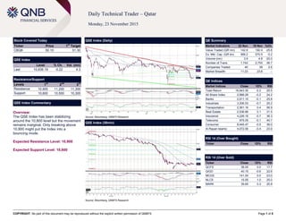 COPYRIGHT: No part of this document may be reproduced without the explicit written permission of QNBFS Page 1 of 5
Daily Technical Trader – Qatar
Monday, 23 November 2015
Stock Covered Today
Ticker Price 1
st
Target
CBQK 50.10 51.30
QSE Index
Level % Ch. Vol. (mn)
Last 10,836.19 -0.22 4.3
Resistance/Support
Levels 1
st
2
nd
3
rd
Resistance 10,900 11,200 11,300
Support 10,600 10,500 10,300
QSE Index Commentary
Overview:
The QSE Index has been stabilizing
around the 10,800 level but the movement
remains marginal. Only breaking above
10,900 might put the Index into a
bouncing mode.
Expected Resistance Level: 10,900
Expected Support Level: 10,600
QSE Index (Daily)
Source: Bloomberg, QNBFS Research
QE Summary
Market Indicators 22 Nov 19 Nov %Ch.
Value Traded (QR mn) 142.8 192.4 -25.8
Ex. Mkt. Cap. (QR bn) 569.2 570.5 -0.2
Volume (mn) 3.9 4.8 -20.0
Number of Trans. 1,743 2,753 -36.7
Companies Traded 40 39 2.6
Market Breadth 11:23 23:8 –
QE Indices
Market Indices Close 1D% RSI
Total Return 16,843.30 -0.2 25.5
All Share Index 2,888.28 -0.2 24.2
Banks 2,911.10 -0.1 25.8
Industrials 3,206.53 -0.7 25.2
Transportation 2,561.16 0.4 56.9
Real Estate 2,536.86 0.1 31.5
Insurance 4,226.16 -0.7 36.3
Telecoms 975.05 -0.1 40.7
Consumer 6,445.47 -0.5 36.0
Al Rayan Islamic 4,072.06 -0.4 23.9
RSI 14 (Over Bought)
Ticker Close 1D% RSI
RSI 14 (Over Sold)
Ticker Close 1D% RSI
QCFS 38.00 0.0 17.7
QIGD 40.15 -0.6 22.6
MCGS 141.00 0.0 23.0
NLCS 15.55 1.0 25.0
MARK 39.60 0.3 25.8
QSE Index (30min)
Source: Bloomberg, QNBFS Research
 