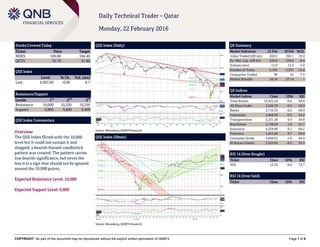 COPYRIGHT: No part of this document may be reproduced without the explicit written permission of QNBFS Page 1 of 6
Daily Technical Trader – Qatar
Monday, 22 February 2016
Stocks Covered Today
Ticker Price Target
MERS 189.00 194.40
QGTS 22.70 21.80
QSE Index
Level % Ch. Vol. (mn)
Last 9,907.82 -0.60 8.7
Resistance/Support
Levels 1
st
2
nd
3
rd
Resistance 10,000 10,250 10,350
Support 9,800 9,600 9,400
QSE Index Commentary
Overview:
The QSE Index flirted with the 10,000
level but it could not sustain it and
dropped, a bearish Harami candlestick
pattern was created. The pattern carries
low bearish significance, but never the
less it is a sign that should not be ignored
around the 10,000 points.
Expected Resistance Level: 10,000
Expected Support Level: 9,800
QSE Index (Daily)
Source: Bloomberg, QNBFS Research
QE Summary
Market Indicators 21 Feb 18 Feb %Ch.
Value Traded (QR mn) 458.5 392.1 16.9
Ex. Mkt. Cap. (QR bn) 526.8 529.0 -0.4
Volume (mn) 12.9 12.3 5.0
Number of Trans. 5,182 5,931 -12.6
Companies Traded 38 41 -7.3
Market Breadth 18:19 27:14 –
QE Indices
Market Indices Close 1D% RSI
Total Return 15,452.24 -0.6 58.4
All Share Index 2,646.70 -0.4 58.9
Banks 2,710.35 -0.5 60.9
Industrials 2,868.49 -0.3 54.2
Transportation 2,331.29 0.4 54.8
Real Estate 2,158.59 -1.0 55.7
Insurance 4,229.60 0.1 64.2
Telecoms 1,053.68 0.7 60.0
Consumer Goods 5,839.51 -1.0 64.9
Al Rayan Islamic 3,522.92 -0.3 55.3
RSI 14 (Over Bought)
Ticker Close 1D% RSI
SIIS 12.33 -0.6 72.7
RSI 14 (Over Sold)
Ticker Close 1D% RSI
QSE Index (30min)
Source: Bloomberg, QNBFS Research
 