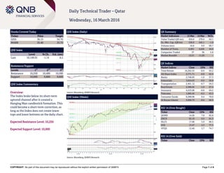 COPYRIGHT: No part of this document may be reproduced without the explicit written permission of QNBFS Page 1 of 6
Daily Technical Trader – Qatar
Wednesday, 16 March 2016
Stocks Covered Today
Ticker Price Target
GISS 36.15 34.70
MARK 35.40 33.75
QSE Index
Level % Ch. Vol. (mn)
Last 10,199.91 -1.14 8.2
Resistance/Support
Levels 1
st
2
nd
3
rd
Resistance 10,250 10,400 10,500
Support 10,000 9,800 9,600
QSE Index Commentary
Overview:
The Index broke below its short-term
uptrend channel after it created a
Hanging Man candlestick formation. This
could become a short-term correction, as
long as the Index does not create lower
tops and lower bottoms on the daily chart.
Expected Resistance Level: 10,250
Expected Support Level: 10,000
QSE Index (Daily)
Source: Bloomberg, QNBFS Research
QE Summary
Market Indicators 15 Mar 14 Mar %Ch.
Value Traded (QR mn) 456.8 278.4 64.1
Ex. Mkt. Cap. (QR bn) 536.9 542.1 -1.0
Volume (mn) 16.8 9.9 69.7
Number of Trans. 6,691 4,626 44.6
Companies Traded 37 36 2.8
Market Breadth 12:21 11:20 –
QE Indices
Market Indices Close 1D% RSI
Total Return 16,262.53 -0.9 63.2
All Share Index 2,771.71 -0.8 62.9
Banks 2,749.83 -1.0 57.3
Industrials 3,024.03 -0.9 56.8
Transportation 2,401.12 -0.7 54.3
Real Estate 2,390.92 -1.0 67.4
Insurance 4,523.06 -0.8 64.2
Telecoms 1,095.45 -0.2 63.3
Consumer Goods 6,289.06 0.4 70.0
Al Rayan Islamic 3,830.73 -0.6 66.9
RSI 14 (Over Bought)
Ticker Close 1D% RSI
QGMD 14.20 7.8 82.8
ZHCD 92.10 0.0 81.3
NLCS 17.00 5.9 80.5
SIIS 13.47 2.3 77.5
VFQS 12.40 2.7 74.7
RSI 14 (Over Sold)
Ticker Close 1D% RSI
QSE Index (30min)
Source: Bloomberg, QNBFS Research
 