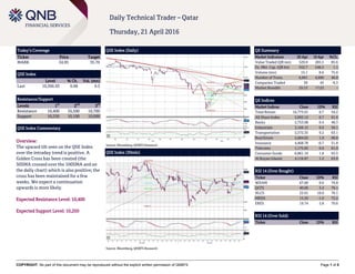 COPYRIGHT: No part of this document may be reproduced without the explicit written permission of QNBFS Page 1 of 5
Daily Technical Trader – Qatar
Thursday, 21 April 2016
Today’s Coverage
Ticker Price Target
MARK 34.95 35.70
QSE Index
Level % Ch. Vol. (mn)
Last 10,366.93 0.68 9.5
Resistance/Support
Levels 1
st
2
nd
3
rd
Resistance 10,400 10,500 10,700
Support 10,250 10,100 10,000
QSE Index Commentary
Overview:
The upward tilt seen on the QSE Index
over the intraday trend is positive. A
Golden Cross has been created (the
50SMA crossed over the 100SMA and on
the daily chart) which is also positive; the
cross has been maintained for a few
weeks. We expect a continuation
upwards is more likely.
Expected Resistance Level: 10,400
Expected Support Level: 10,250
QSE Index (Daily)
Source: Bloomberg, QNBFS Research
QE Summary
Market Indicators 20 Apr 19 Apr %Ch.
Value Traded (QR mn) 529.9 285.5 85.6
Ex. Mkt. Cap. (QR bn) 552.7 546.5 1.1
Volume (mn) 15.1 8.6 75.6
Number of Trans. 6,841 4,660 46.8
Companies Traded 39 43 -9.3
Market Breadth 25:13 17:23 –
QE Indices
Market Indices Close 1D% RSI
Total Return 16,773.01 0.7 59.2
All Share Index 2,892.12 0.7 61.6
Banks 2,753.08 0.4 48.3
Industrials 3,166.15 0.6 56.1
Transportation 2,572.35 0.2 63.1
Real Estate 2,684.02 1.9 68.8
Insurance 4,468.78 -0.7 51.8
Telecoms 1,175.83 0.6 61.0
Consumer Goods 6,861.10 1.8 65.5
Al Rayan Islamic 4,116.87 1.2 63.8
RSI 14 (Over Bought)
Ticker Close 1D% RSI
WDAM 67.00 0.6 76.8
QCFS 40.00 3.4 76.1
NLCS 22.01 10.0 76.1
MRDS 15.20 -1.0 72.2
ERES 19.74 2.8 70.6
RSI 14 (Over Sold)
Ticker Close 1D% RSI
QSE Index (30min)
Source: Bloomberg, QNBFS Research
 