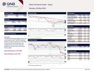 COPYRIGHT: No part of this document may be reproduced without the explicit written permission of QNBFS Page 1 of 5
Daily Technical Trader – Qatar
Monday, 09 May 2016
Today’s Coverage
Ticker Price Target
MRDS 13.99 14.70
QSE Index
Level % Ch. Vol. (mn)
Last 9,730.10 -0.19 1.9
Resistance/Support
Levels 1
st
2
nd
3
rd
Resistance 9,800 10,000 10,100
Support 9,700 9,600 9,400
QSE Index Commentary
Overview:
The QSE Index dropped slightly down; the
trend remains down. The RSI continued
further into the oversold area on the daily
chart yet positively diverging on the
intraday chart. As a result, a positive
pullback in the short term is becoming
more possible.
Expected Resistance Level: 9,800
Expected Support Level: 9,700
QSE Index (Daily)
Source: Bloomberg, QNBFS Research
QSE Summary
Market Indicators 08 May 05 May %Ch.
Value Traded (QR mn) 112.3 252.4 -55.5
Ex. Mkt. Cap. (QR bn) 525.6 526.8 -0.2
Volume (mn) 3.9 7.4 -47.7
Number of Trans. 2,328 3,923 -40.7
Companies Traded 42 38 10.5
Market Breadth 18:18 11:26 –
QSE Indices
Market Indices Close 1D% RSI
Total Return 15,742.65 -0.2 29.8
All Share Index 2,720.20 -0.3 29.4
Banks 2,641.09 -0.2 27.2
Industrials 3,033.36 0.1 37.1
Transportation 2,443.00 -0.7 33.2
Real Estate 2,395.58 -0.4 38.2
Insurance 4,056.89 -2.1 25.5
Telecoms 1,091.70 -0.2 33.2
Consumer Goods 6,421.97 0.1 42.5
Al Rayan Islamic 3,800.27 -0.3 33.7
RSI 14 (Over Bought)
Ticker Close 1D% RSI
RSI 14 (Over Sold)
Ticker Close 1D% RSI
QISI 59.10 0.2 23.6
MARK 32.75 -0.5 25.7
QATI 74.40 -0.9 26.4
CBQK 36.30 -1.1 28.3
IHGS 64.00 0.3 29.7
QSE Index (30min)
Source: Bloomberg, QNBFS Research
 