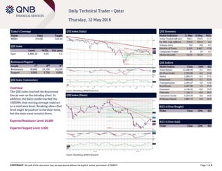 COPYRIGHT: No part of this document may be reproduced without the explicit written permission of QNBFS Page 1 of 5
Daily Technical Trader – Qatar
Thursday, 12 May 2016
Today’s Coverage
Ticker Price Target
MERS 219.00 222.50
QSE Index
Level % Ch. Vol. (mn)
Last 9,888.39 0.05 4.3
Resistance/Support
Levels 1
st
2
nd
3
rd
Resistance 10,000 10,100 10,250
Support 9,800 9,700 9,600
QSE Index Commentary
Overview:
The QSE Index reached the downtrend
line as seen on the intraday chart. In
addition, the daily candle reached the
100SMA; that moving average could act
as a resistance level. Breaking above that
level might be positive in the short term,
but the main trend remains down.
Expected Resistance Level: 10,000
Expected Support Level: 9,800
QSE Index (Daily)
Source: Bloomberg, QNBFS Research
QSE Summary
Market Indicators 11 May 10 May %Ch.
Value Traded (QR mn) 300.1 339.9 -11.7
Ex. Mkt. Cap. (QR bn) 532.8 532.4 0.1
Volume (mn) 8.8 8.8 -0.1
Number of Trans. 5,315 6,447 -17.6
Companies Traded 41 39 5.1
Market Breadth 23:15 16:18 –
QSE Indices
Market Indices Close 1D% RSI
Total Return 15,990.99 0.3 40.5
All Share Index 2,763.68 0.4 41.2
Banks 2,668.51 0.3 37.2
Industrials 3,059.83 0.1 42.4
Transportation 2,485.67 0.9 44.8
Real Estate 2,467.99 1.3 47.3
Insurance 4,148.45 -0.6 35.9
Telecoms 1,126.11 -0.6 46.3
Consumer Goods 6,534.36 0.6 50.9
Al Rayan Islamic 3,887.72 0.9 45.5
RSI 14 (Over Bought)
Ticker Close 1D% RSI
RSI 14 (Over Sold)
Ticker Close 1D% RSI
QSE Index (30min)
Source: Bloomberg, QNBFS Research
 