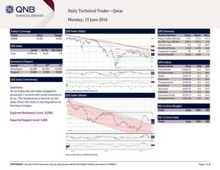 COPYRIGHT: No part of this document may be reproduced without the explicit written permission of QNBFS Page 1 of 5
Daily Technical Trader – Qatar
Monday, 13 June 2016
Today’s Coverage
Ticker Price Target
DHBK 35.00 34.00
QSE Index
Level % Ch. Vol. (mn)
Last 9,794.02 -0.44 1.9
Resistance/Support
Levels 1
st
2
nd
3
rd
Resistance 10,000 10,100 10,400
Support 9,800 9,700 9,600
QSE Index Commentary
Overview:
As we expected, the Index dropped in
yesterday’s session and could continue to
do so. The momentum is bearish on the
daily chart; the Index is moving below its
moving averages.
Expected Resistance Level: 10,000
Expected Support Level: 9,800
QSE Index (Daily)
Source: Bloomberg, QNBFS Research
QSE Summary
Market Indicators 12 Jun 09 Jun %Ch.
Value Traded (QR mn) 73.2 171.6 -57.3
Ex. Mkt. Cap. (QR bn) 528.5 531.8 -0.6
Volume (mn) 2.6 4.9 -46.9
Number of Trans. 1,254 2,270 -44.8
Companies Traded 39 40 -2.5
Market Breadth 10:23 8:29 –
QSE Indices
Market Indices Close 1D% RSI
Total Return 15,846.07 -0.4 50.0
All Share Index 2,732.39 -0.4 48.9
Banks 2,642.75 -0.7 49.1
Industrials 3,026.85 -0.7 46.3
Transportation 2,454.68 -0.3 43.9
Real Estate 2,465.58 0.1 56.5
Insurance 4,067.97 0.8 42.5
Telecoms 1,077.16 -0.9 46.4
Consumer Goods 6,379.17 -0.4 42.6
Al Rayan Islamic 3,814.98 -0.3 48.1
RSI 14 (Over Bought)
Ticker Close 1D% RSI
RSI 14 (Over Sold)
Ticker Close 1D% RSI
QSE Index (30min)
Source: Bloomberg, QNBFS Research
 