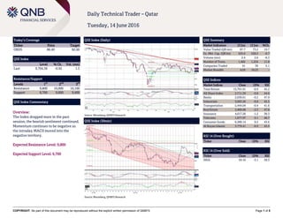 COPYRIGHT: No part of this document may be reproduced without the explicit written permission of QNBFS Page 1 of 5
Daily Technical Trader – Qatar
Tuesday, 14 June 2016
Today’s Coverage
Ticker Price Target
ORDS 86.40 82.00
QSE Index
Level % Ch. Vol. (mn)
Last 9,704.36 -0.92 1.5
Resistance/Support
Levels 1
st
2
nd
3
rd
Resistance 9,800 10,000 10,100
Support 9,700 9,600 9,400
QSE Index Commentary
Overview:
The Index dropped more in the past
session; the bearish sentiment continued.
Momentum continues to be negative as
the intraday MACD moved into the
negative territory.
Expected Resistance Level: 9,800
Expected Support Level: 9,700
QSE Index (Daily)
Source: Bloomberg, QNBFS Research
QSE Summary
Market Indicators 13 Jun 12 Jun %Ch.
Value Traded (QR mn) 87.7 73.2 19.7
Ex. Mkt. Cap. (QR bn) 525.0 528.5 -0.7
Volume (mn) 2.4 2.6 -8.3
Number of Trans. 1,402 1,254 11.8
Companies Traded 41 39 5.1
Market Breadth 4:29 10:23 –
QSE Indices
Market Indices Close 1D% RSI
Total Return 15,701.01 -0.9 45.2
All Share Index 2,711.39 -0.8 44.6
Banks 2,636.61 -0.2 47.9
Industrials 3,003.26 -0.8 42.5
Transportation 2,444.04 -0.4 41.6
Real Estate 2,409.08 -2.3 47.8
Insurance 4,017.26 -1.2 38.3
Telecoms 1,077.97 0.1 46.7
Consumer Goods 6,389.14 0.2 43.6
Al Rayan Islamic 3,779.41 -0.9 43.5
RSI 14 (Over Bought)
Ticker Close 1D% RSI
RSI 14 (Over Sold)
Ticker Close 1D% RSI
IHGS 59.10 -3.1 29.3
QSE Index (30min)
Source: Bloomberg, QNBFS Research
 