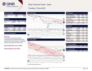 COPYRIGHT: No part of this document may be reproduced without the explicit written permission of QNBFS Page 1 of 5
Daily Technical Trader – Qatar
Tuesday, 21 June 2016
Today’s Coverage
Ticker Price Target
MARK 33.55 34.80
QSE Index
Level % Ch. Vol. (mn)
Last 9,825.25 0.20 2.2
Resistance/Support
Levels 1
st
2
nd
3
rd
Resistance 10,000 10,100 10,200
Support 9,800 9,700 9,600
QSE Index Commentary
Overview:
The expected correction upwards
continued, but the medium-term trend
remains down. We need more confirming
signs for a change in the main trend.
Expected Resistance Level: 10,000
Expected Support Level: 9,800
QSE Index (Daily)
Source: Bloomberg, QNBFS Research
QSE Summary
Market Indicators 20 Jun 19 Jun %Ch.
Value Traded (QR mn) 119.6 91.6 30.5
Ex. Mkt. Cap. (QR bn) 531.9 530.4 0.3
Volume (mn) 2.9 2.4 19.8
Number of Trans. 2,053 1,557 31.9
Companies Traded 41 41 0.0
Market Breadth 25:13 23:16 –
QSE Indices
Market Indices Close 1D% RSI
Total Return 15,896.61 0.2 52.6
All Share Index 2,740.65 0.2 51.8
Banks 2,655.09 0.3 52.3
Industrials 3,052.57 0.5 52.8
Transportation 2,463.01 -0.3 47.3
Real Estate 2,454.90 0.4 53.8
Insurance 3,989.17 -0.2 37.5
Telecoms 1,106.80 -0.7 55.2
Consumer Goods 6,385.33 0.1 44.6
Al Rayan Islamic 3,815.69 0.2 49.6
RSI 14 (Over Bought)
Ticker Close 1D% RSI
RSI 14 (Over Sold)
Ticker Close 1D% RSI
QSE Index (30min)
Source: Bloomberg, QNBFS Research
 
