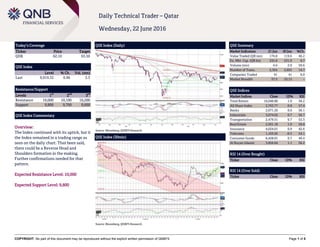 COPYRIGHT: No part of this document may be reproduced without the explicit written permission of QNBFS Page 1 of 5
Daily Technical Trader – Qatar
Wednesday, 22 June 2016
Today’s Coverage
Ticker Price Target
QIIK 62.10 63.50
QSE Index
Level % Ch. Vol. (mn)
Last 9,919.32 0.96 3.3
Resistance/Support
Levels 1
st
2
nd
3
rd
Resistance 10,000 10,100 10,200
Support 9,800 9,700 9,600
QSE Index Commentary
Overview:
The Index continued with its uptick, but it
the Index remained in a trading range as
seen on the daily chart. That been said,
there could be a Reverse Head and
Shoulders formation in the making.
Further confirmations needed for that
pattern.
Expected Resistance Level: 10,000
Expected Support Level: 9,800
QSE Index (Daily)
Source: Bloomberg, QNBFS Research
QSE Summary
Market Indicators 21 Jun 20 Jun %Ch.
Value Traded (QR mn) 174.8 119.6 46.2
Ex. Mkt. Cap. (QR bn) 535.8 531.9 0.7
Volume (mn) 4.6 2.9 59.6
Number of Trans. 2,354 2,053 14.7
Companies Traded 41 41 0.0
Market Breadth 37:3 25:13 –
QSE Indices
Market Indices Close 1D% RSI
Total Return 16,048.80 1.0 58.2
All Share Index 2,763.77 0.8 57.4
Banks 2,671.20 0.6 56.1
Industrials 3,074.02 0.7 56.7
Transportation 2,479.51 0.7 52.3
Real Estate 2,501.18 1.9 59.8
Insurance 4,024.01 0.9 42.6
Telecoms 1,103.92 -0.3 54.1
Consumer Goods 6,428.01 0.7 49.4
Al Rayan Islamic 3,856.84 1.1 56.2
RSI 14 (Over Bought)
Ticker Close 1D% RSI
RSI 14 (Over Sold)
Ticker Close 1D% RSI
QSE Index (30min)
Source: Bloomberg, QNBFS Research
 